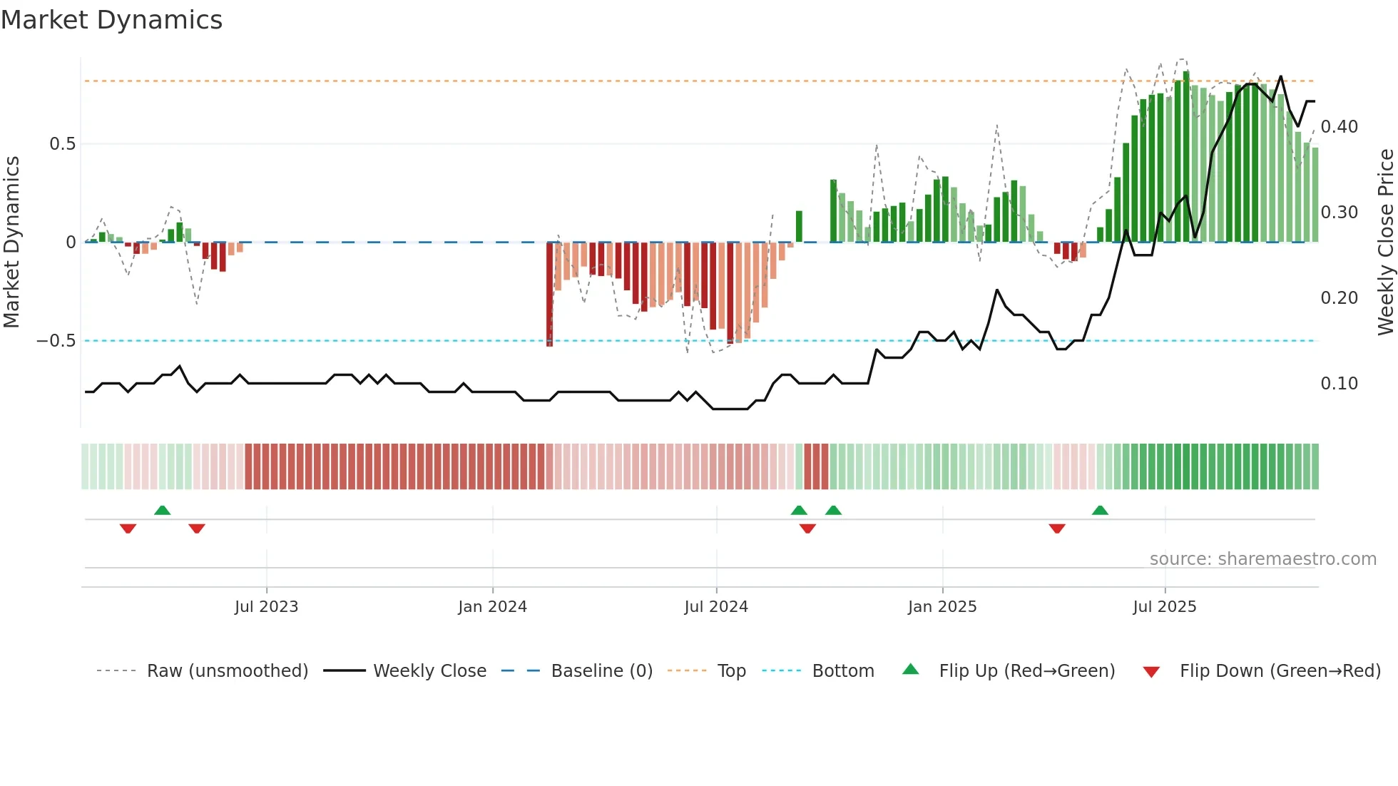 DBO weekly Market Dynamics chart