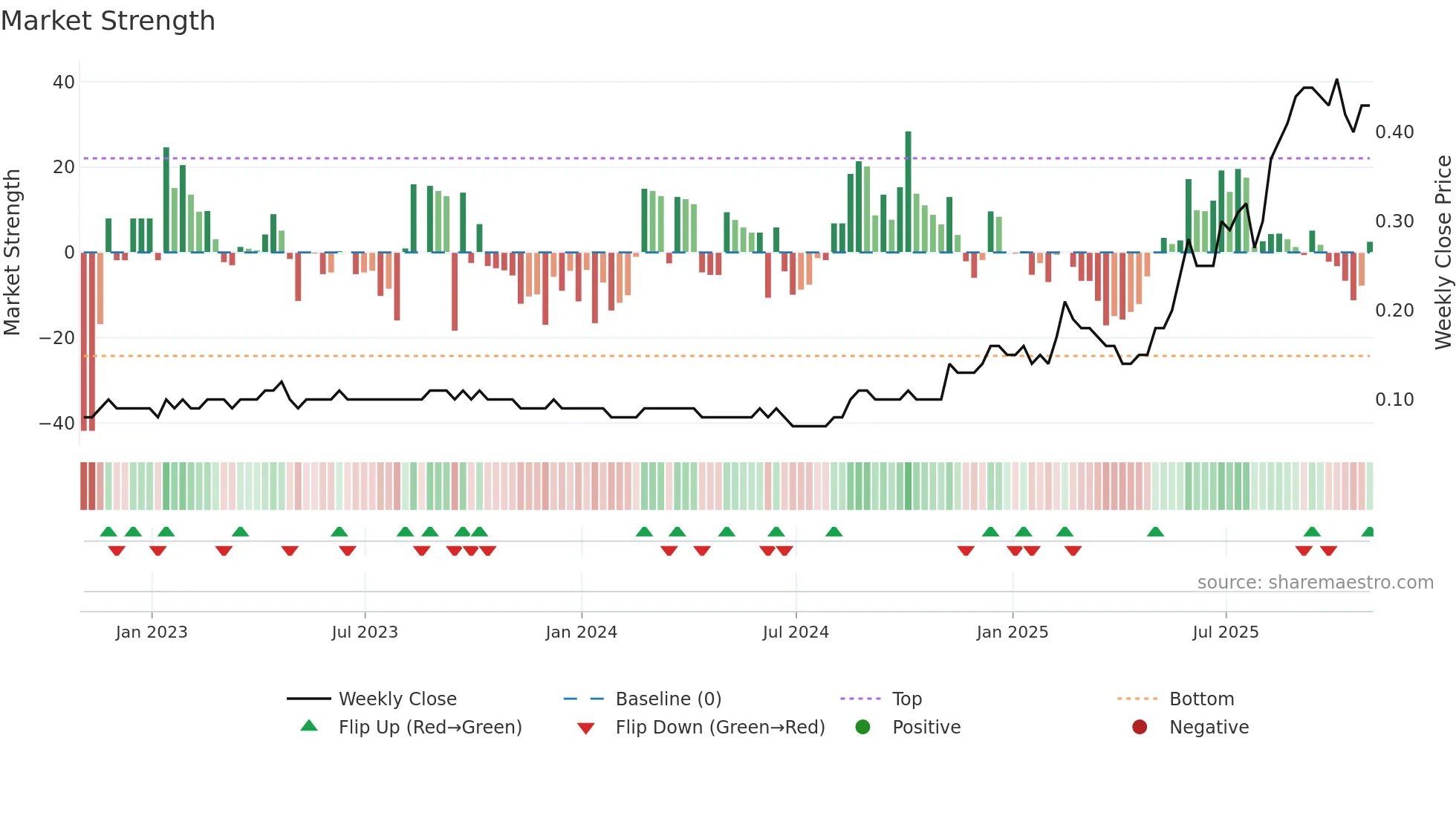 DBO weekly Market Strength chart
