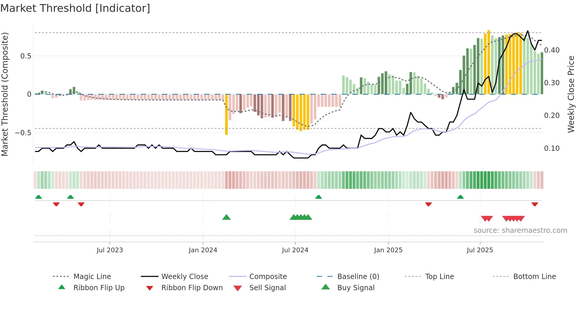 DBO weekly Market Threshold chart