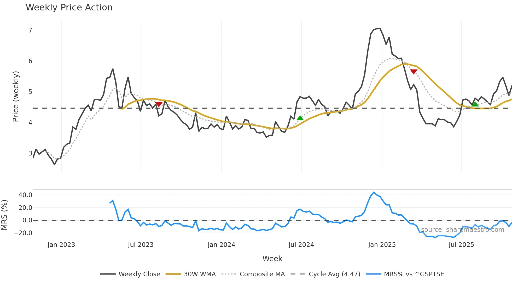WELL weekly Price Action chart, closing 2025-10-24