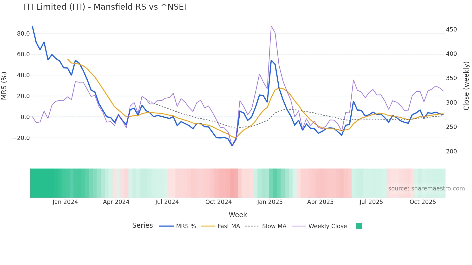 ITI Mansfield Relative Strength chart