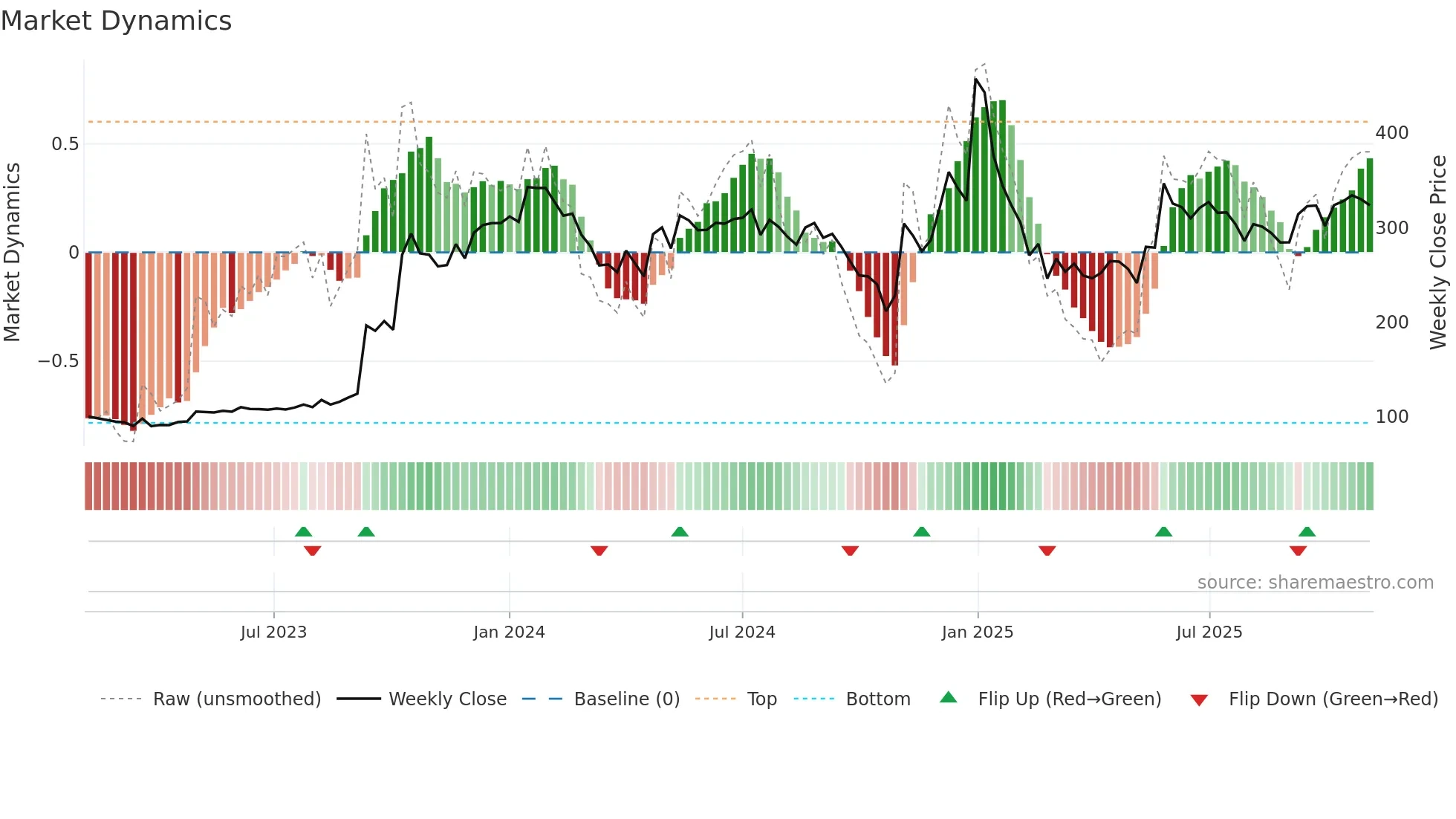 ITI weekly Market Dynamics chart