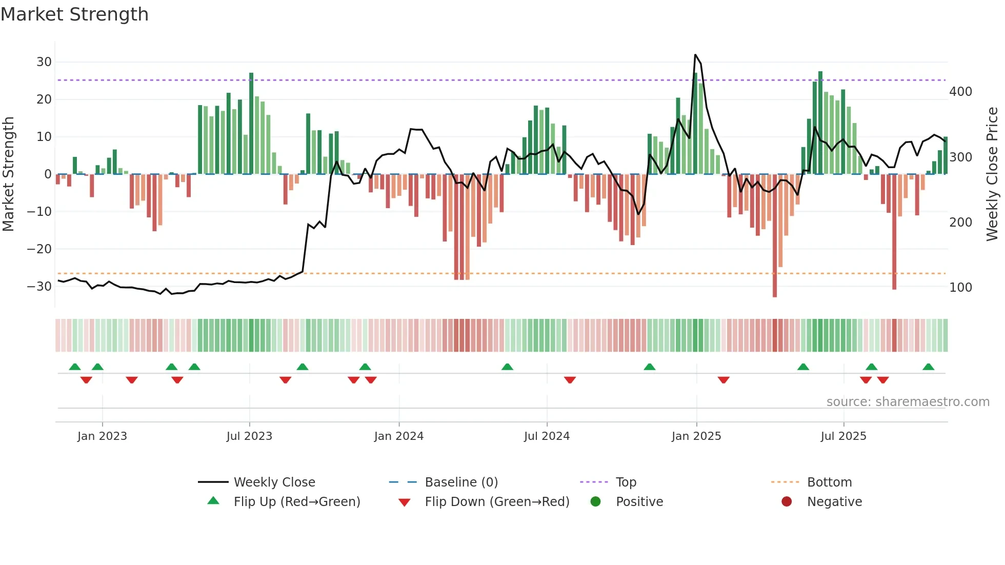 ITI weekly Market Strength chart