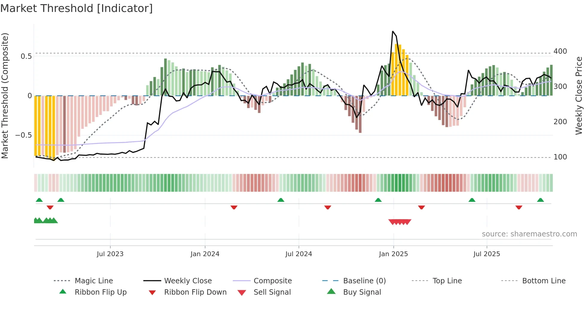 ITI weekly Market Threshold chart
