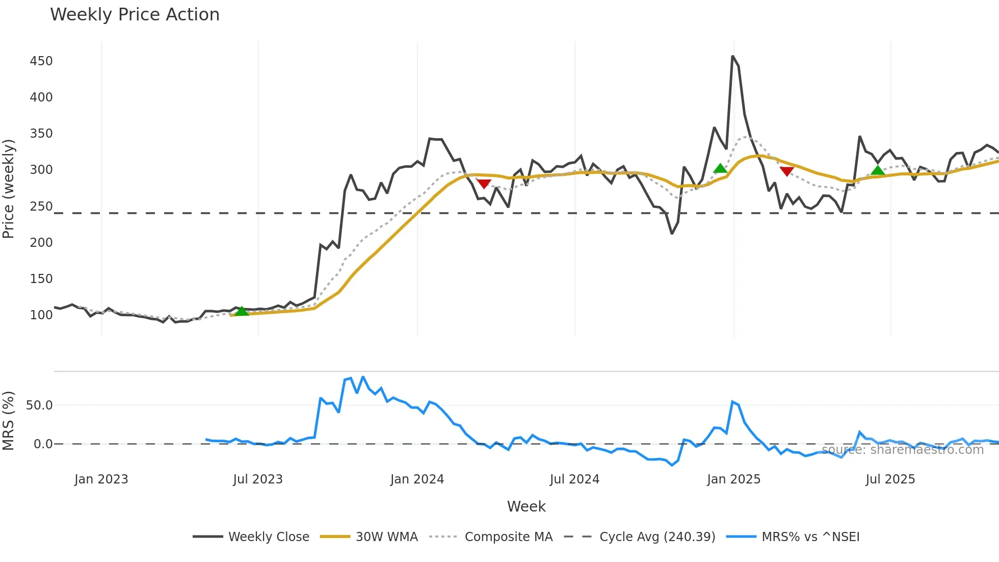ITI weekly Price Action chart, closing 2025-11-03