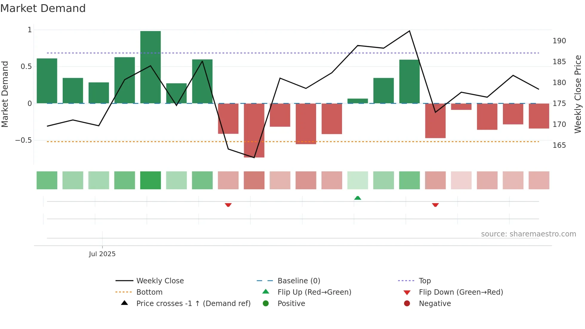 SGLTL weekly Market Demand chart