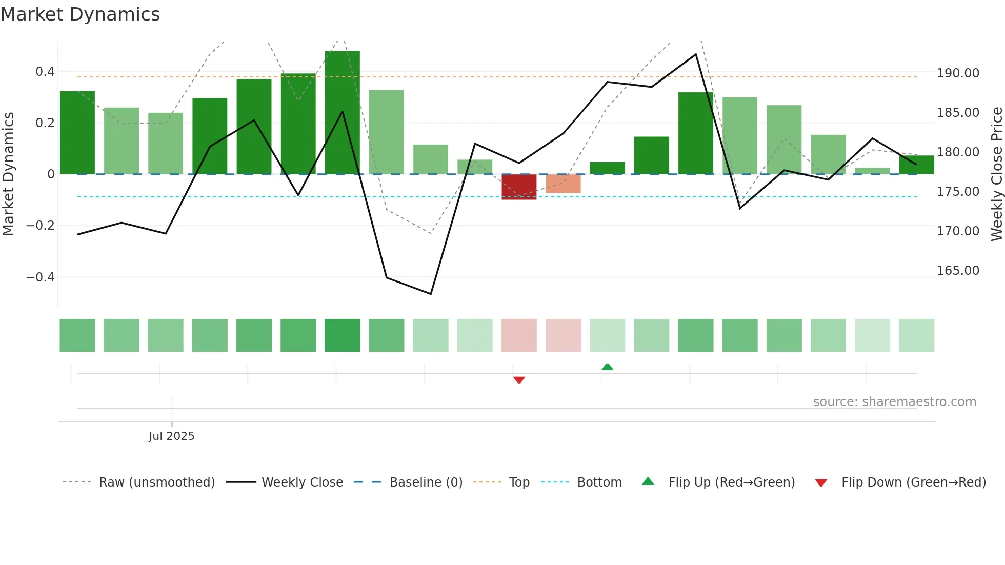 SGLTL weekly Market Dynamics chart
