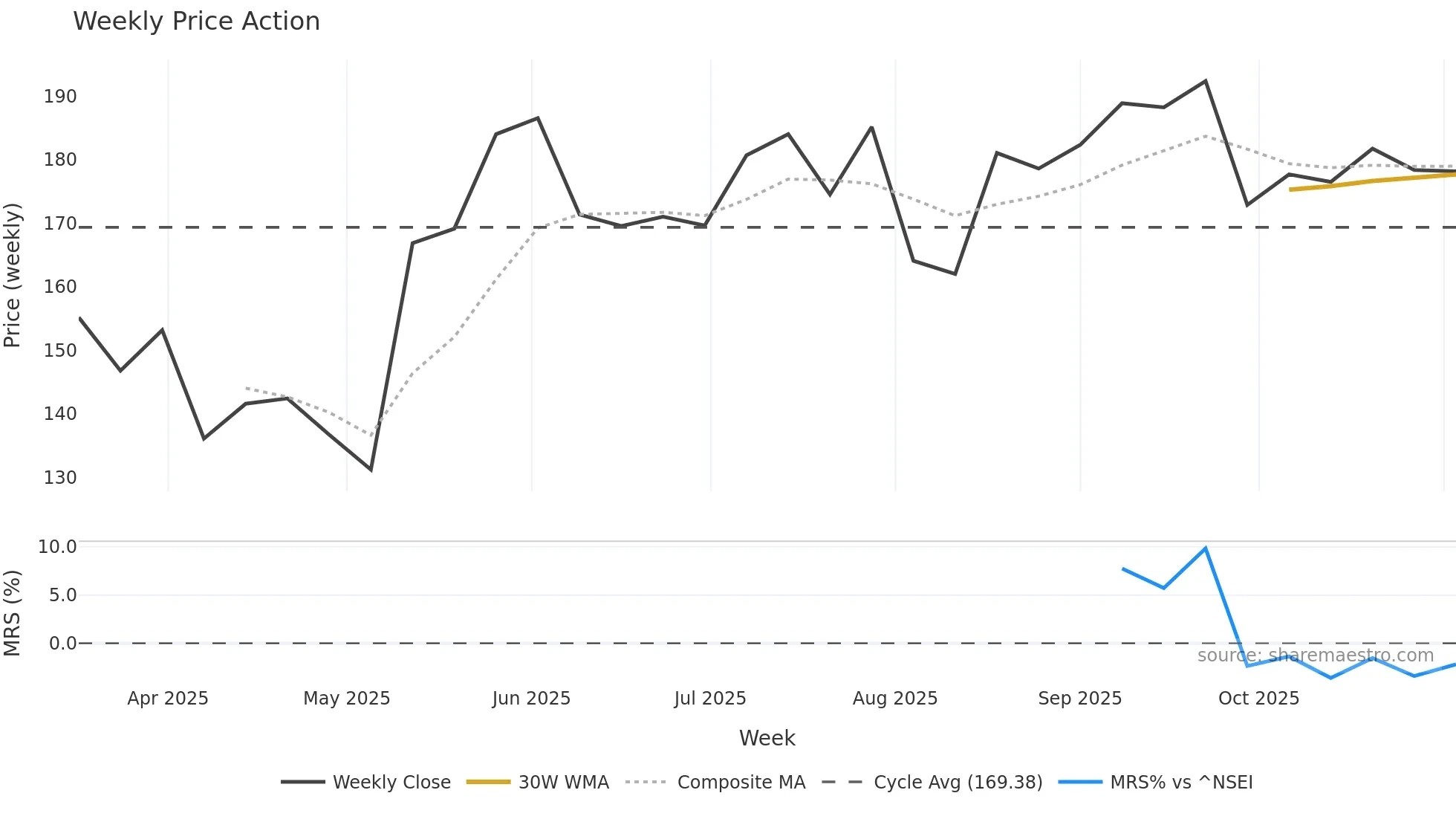 SGLTL weekly Price Action chart, closing 2025-10-27