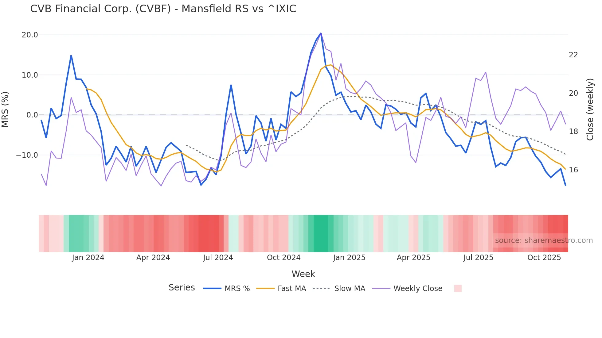 CVBF Mansfield Relative Strength chart