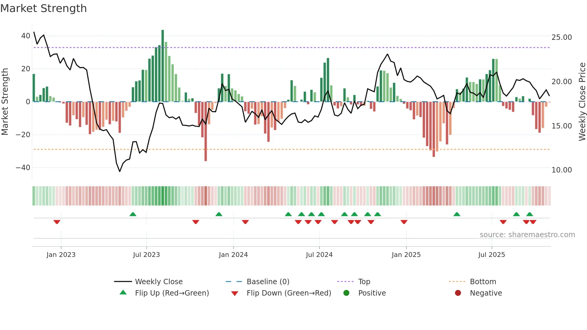 CVBF weekly Market Strength chart