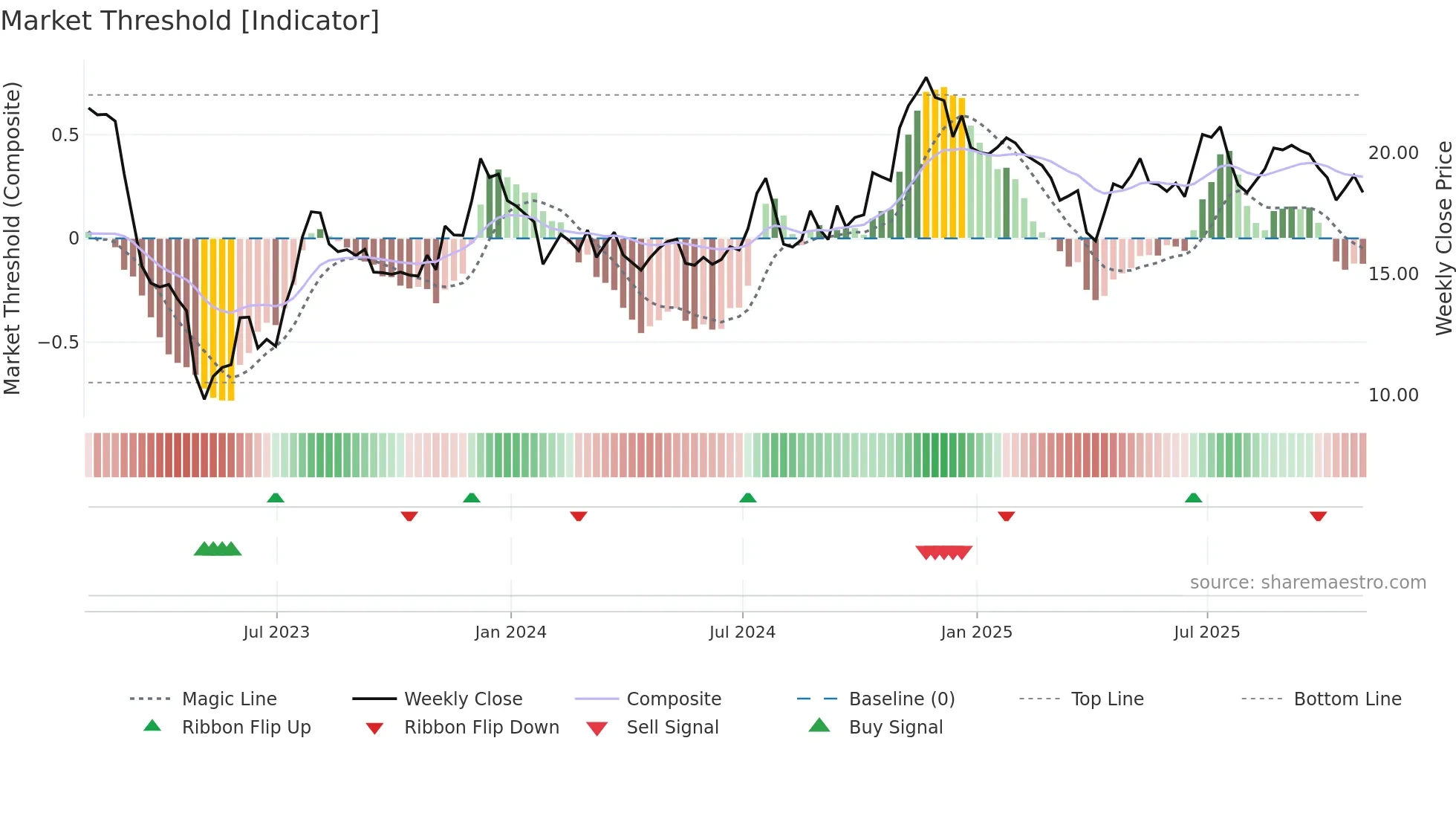 CVBF weekly Market Threshold chart