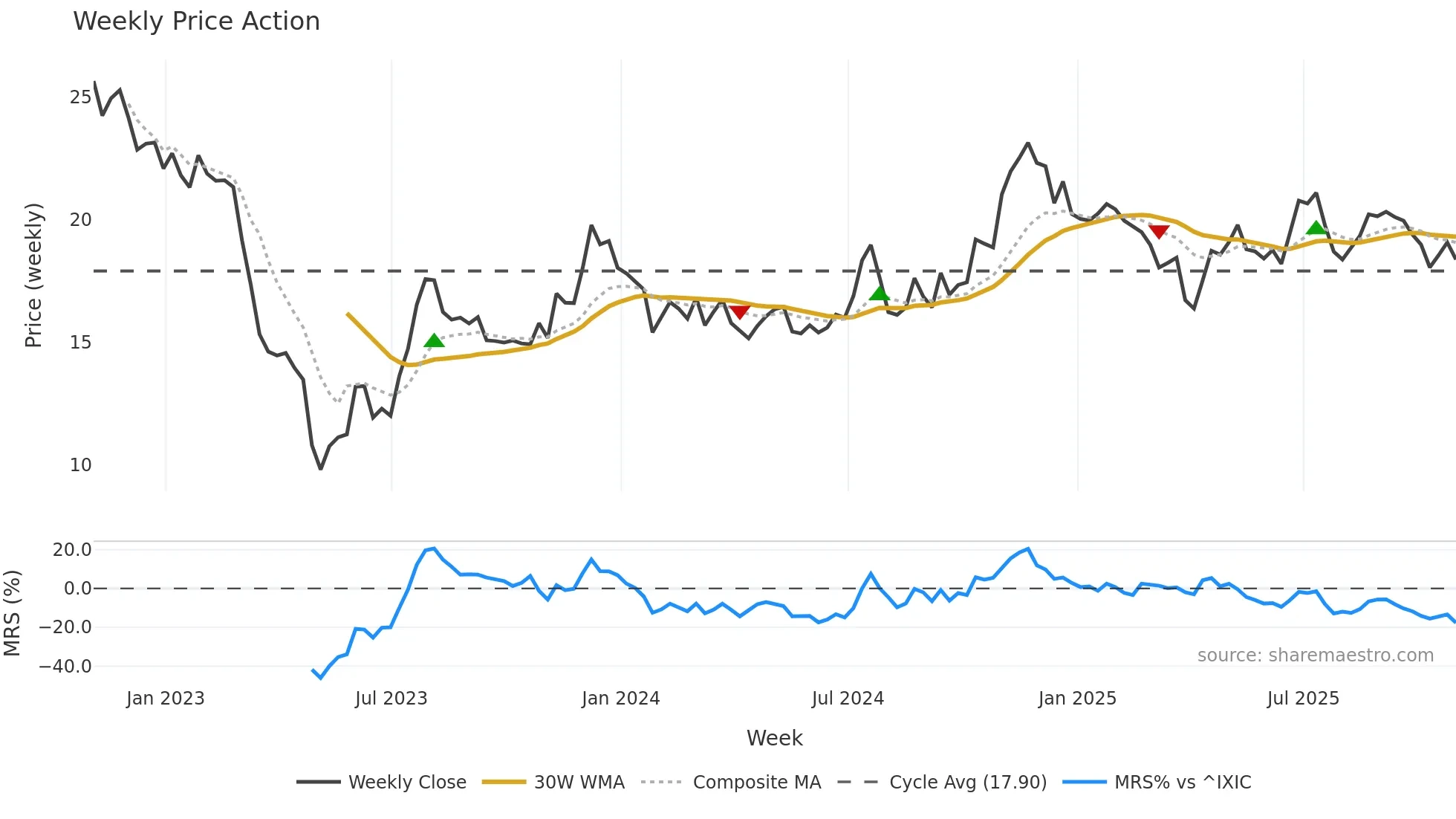 CVBF weekly Price Action chart, closing 2025-10-31