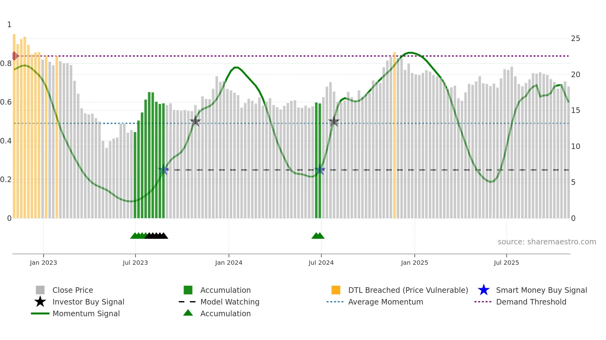 CVBF weekly Smart Money chart