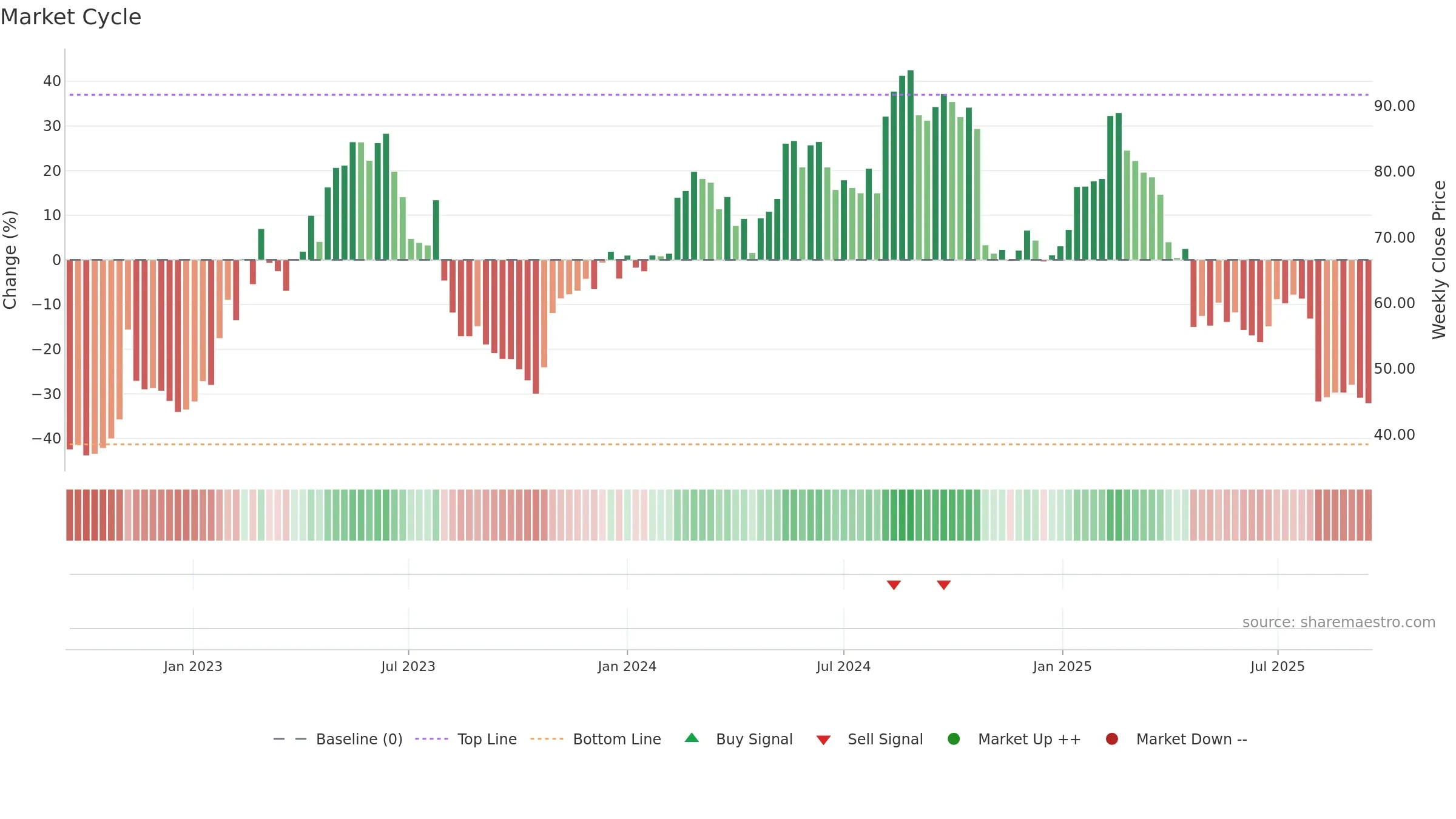 QTCOM weekly Market Cycle chart, closing 2025-09-15.