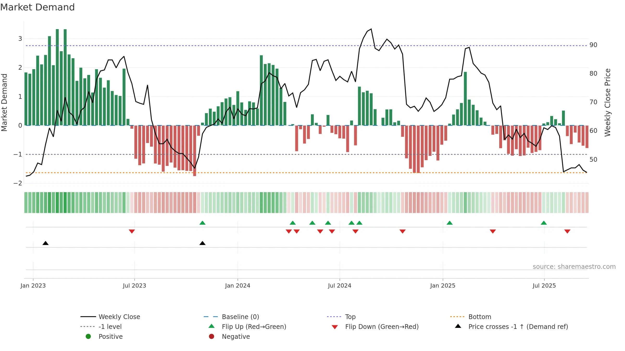 QTCOM weekly Market Demand chart, closing 2025-09-15.
