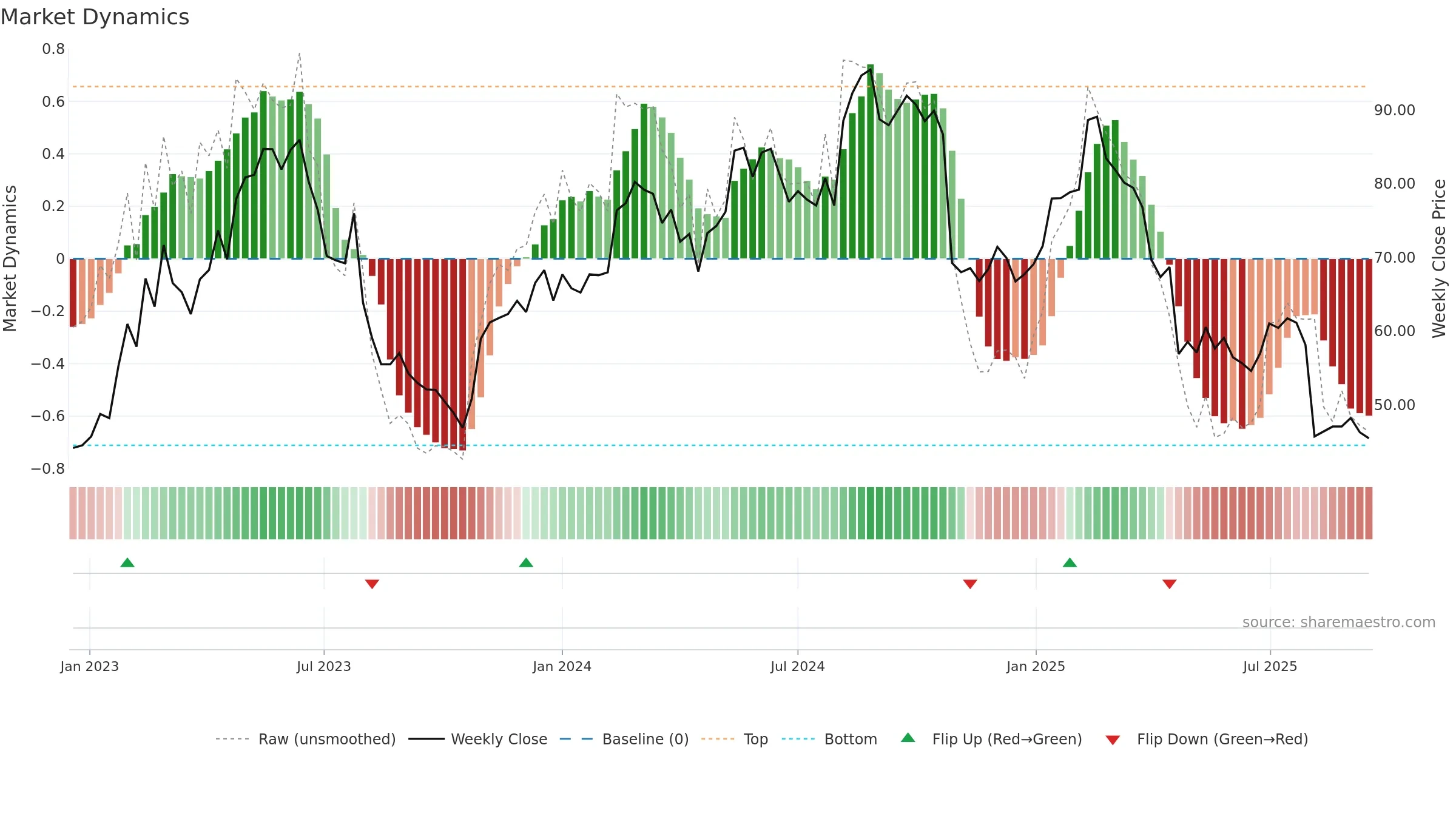 QTCOM weekly Market Dynamics chart, closing 2025-09-15.