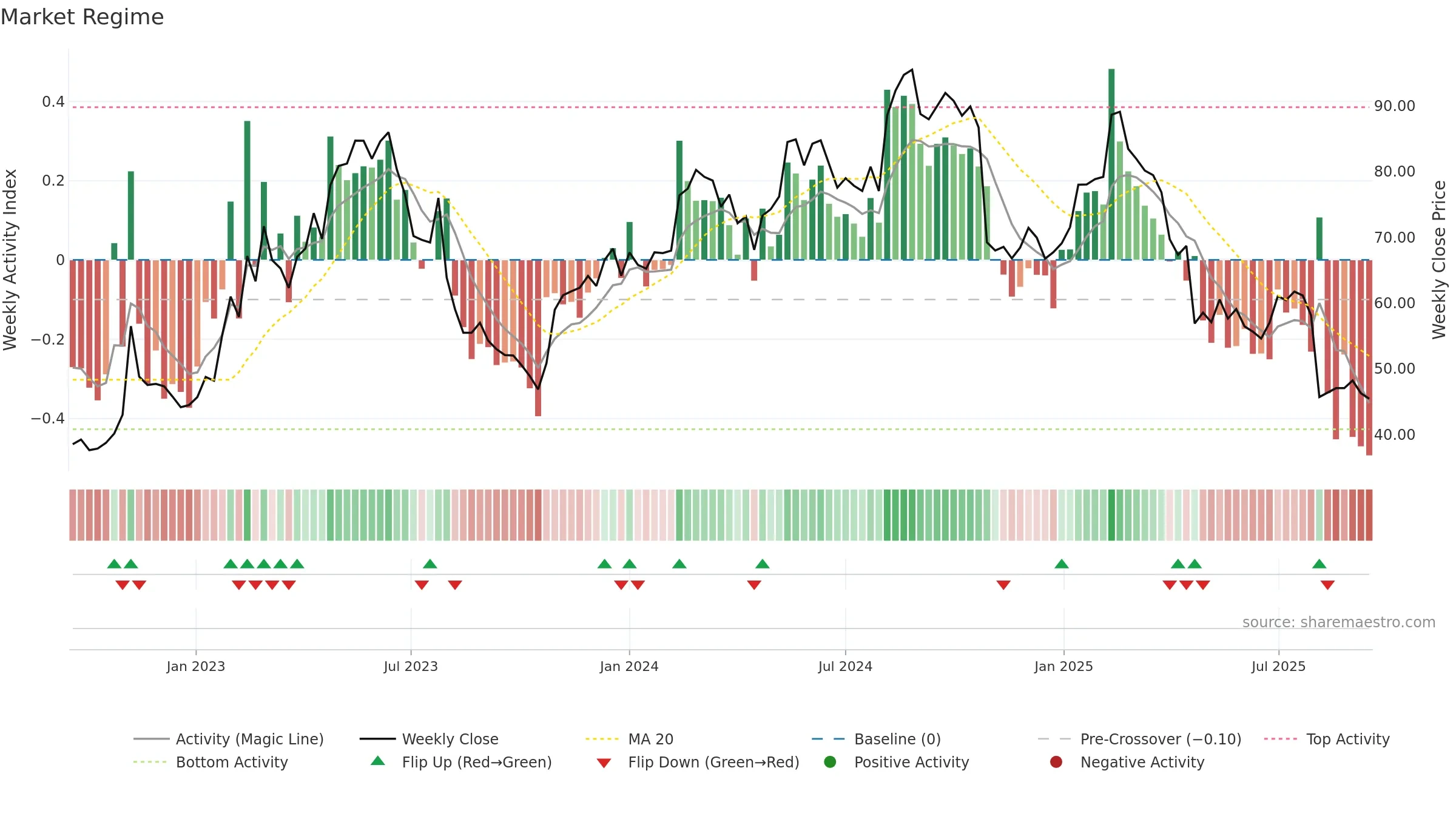 QTCOM weekly Market Snapshot chart, closing 2025-09-15.