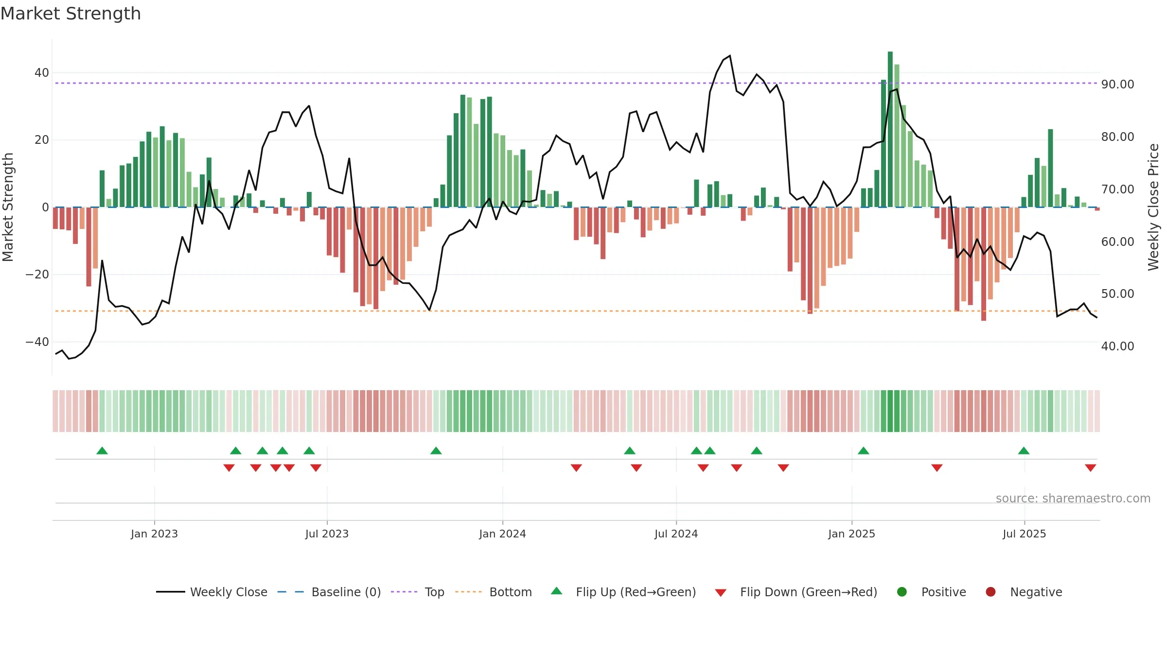 QTCOM weekly Market Strength chart, closing 2025-09-15.