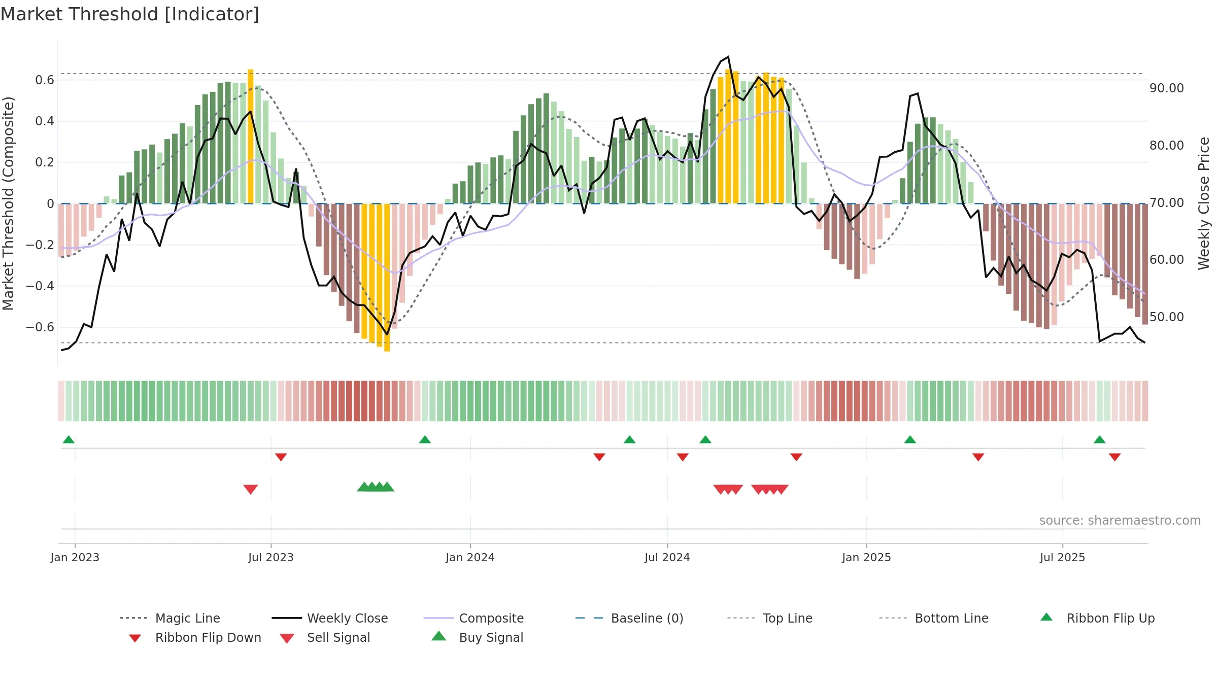QTCOM weekly Market Threshold chart, closing 2025-09-15.