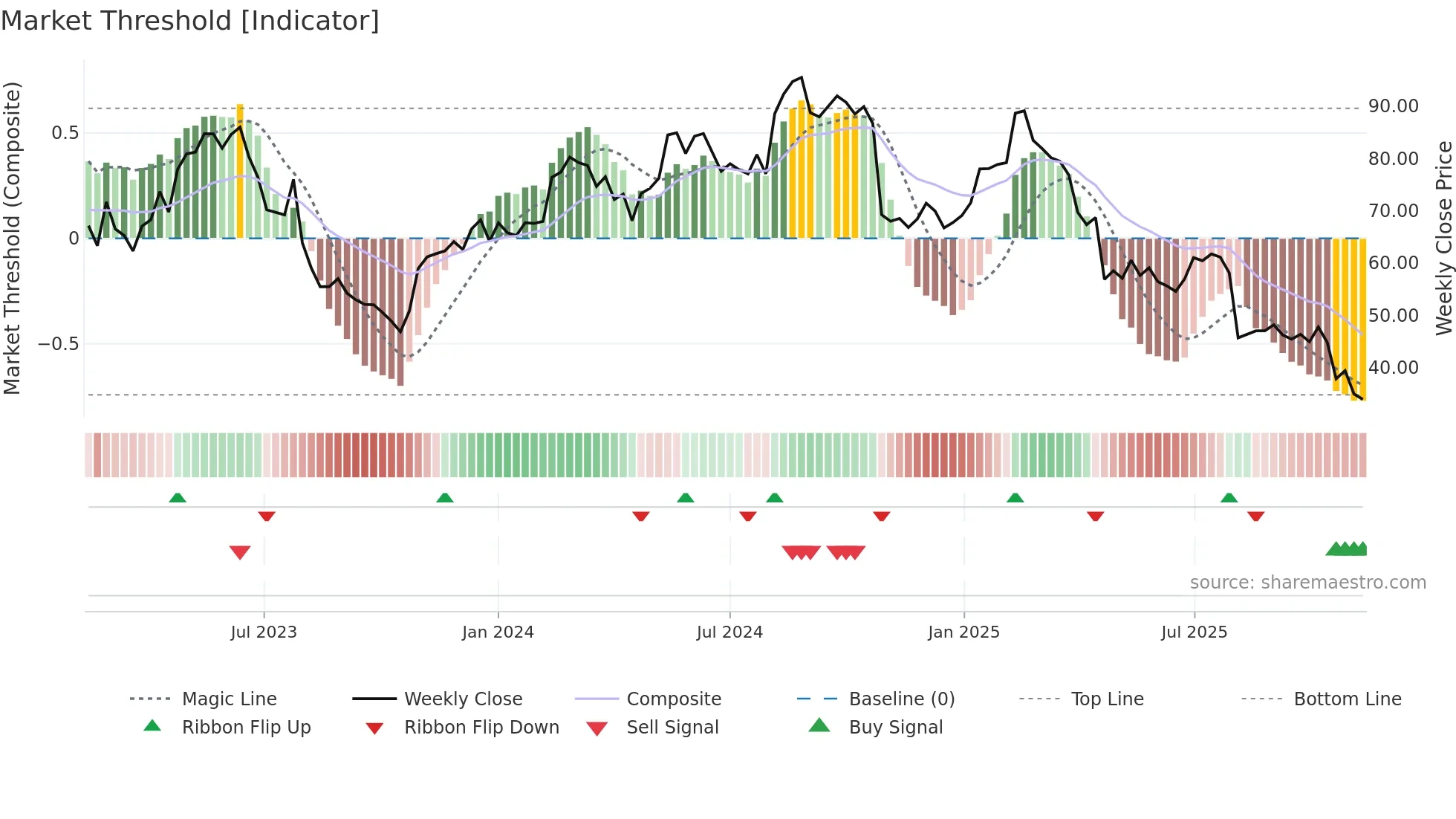 QTCOM weekly Market Threshold chart