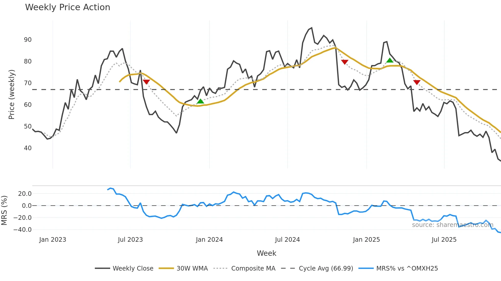 QTCOM weekly Price Action chart, closing 2025-11-10