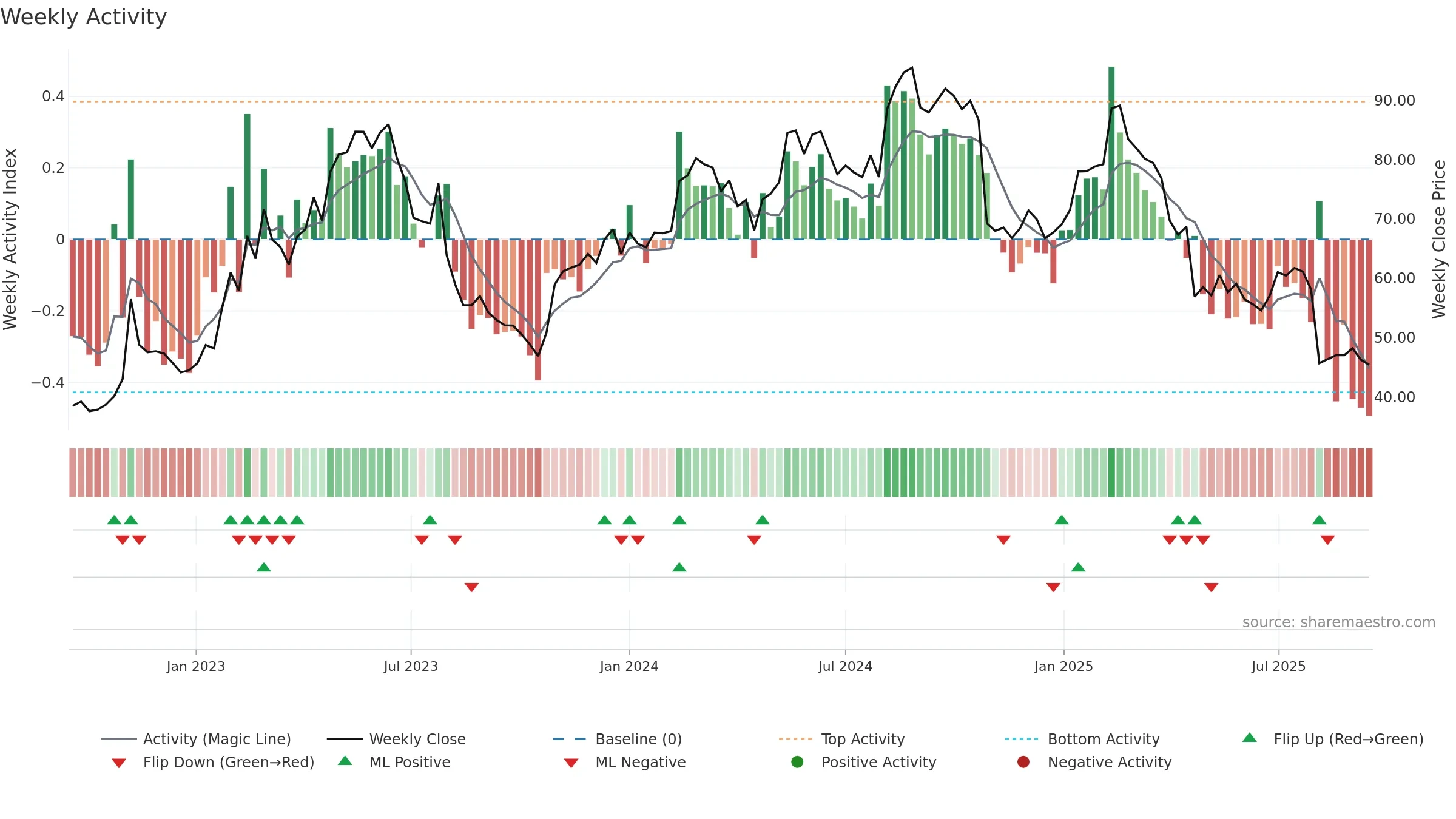 QTCOM weekly Activity chart, closing 2025-09-15.