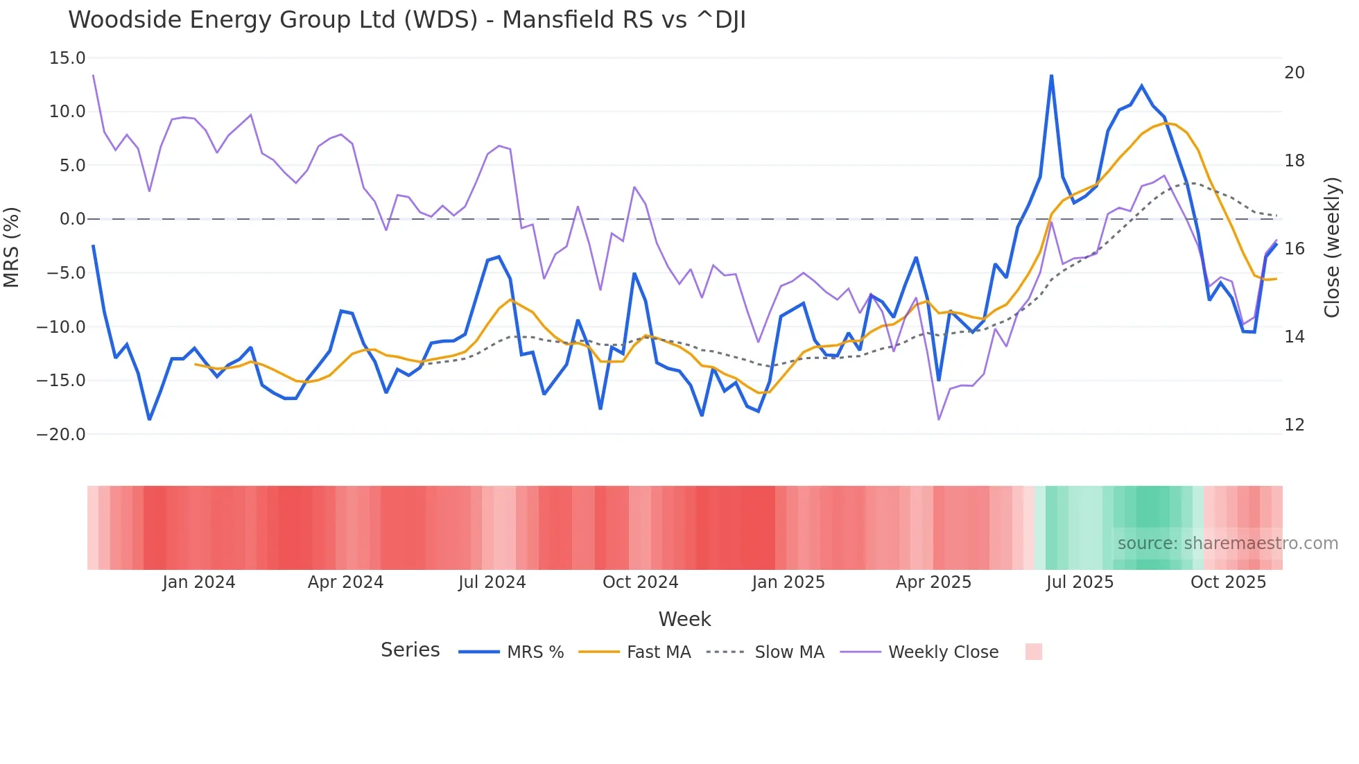 WDS Mansfield Relative Strength chart
