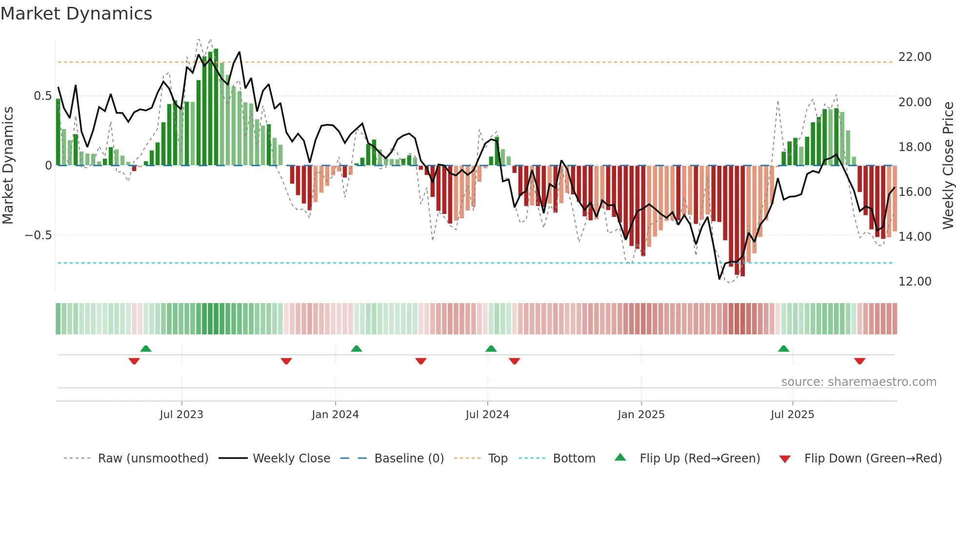 WDS weekly Market Dynamics chart
