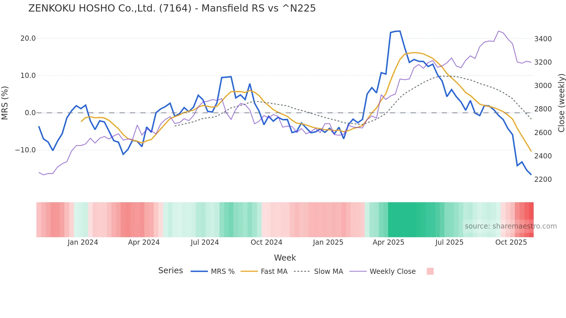 7164 Mansfield Relative Strength chart