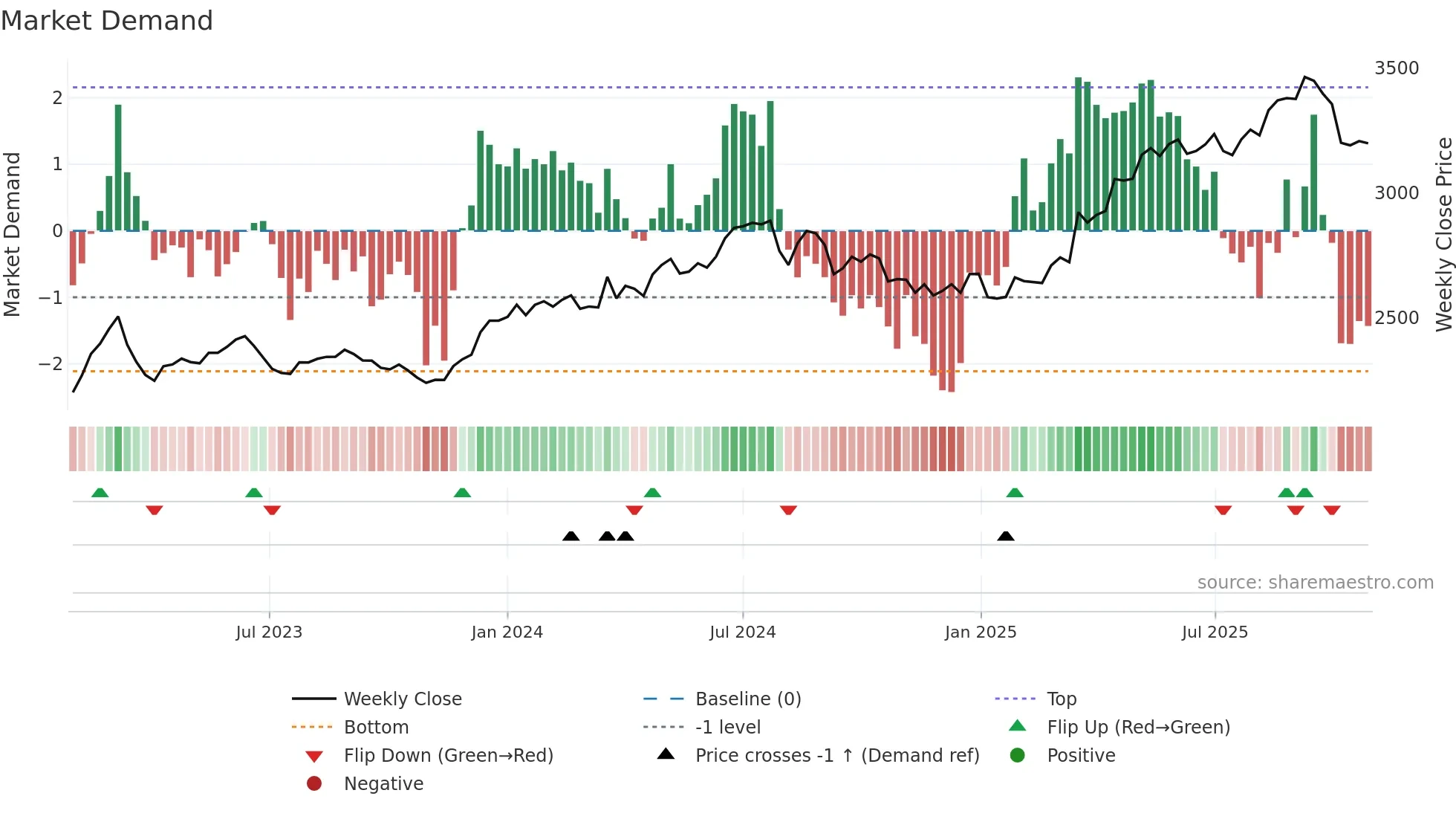 7164 weekly Market Demand chart
