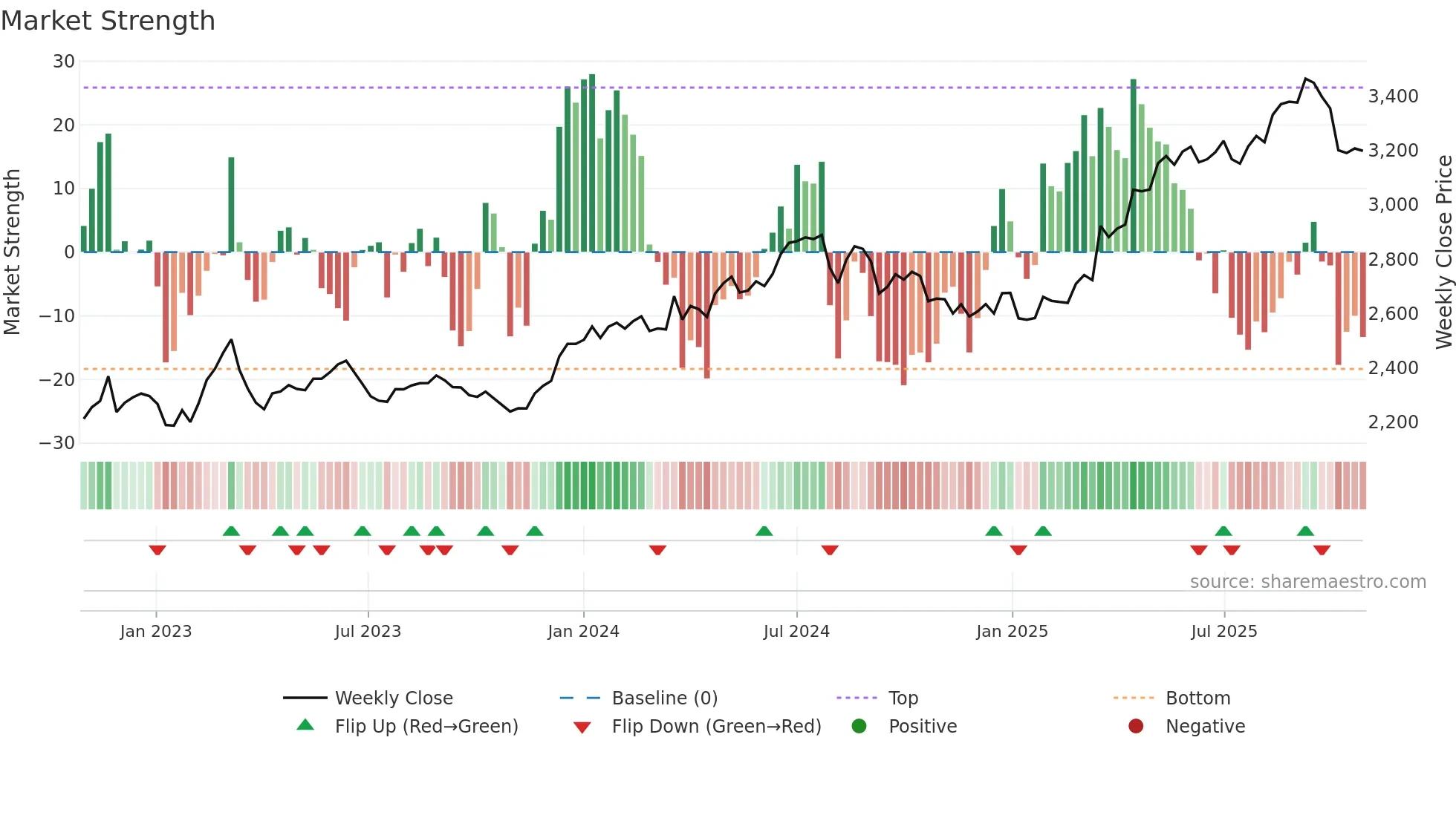 7164 weekly Market Strength chart