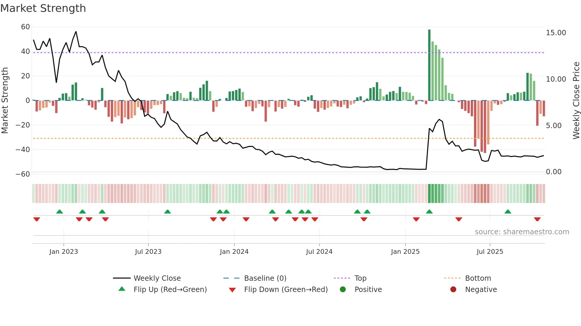 APS weekly Market Strength chart