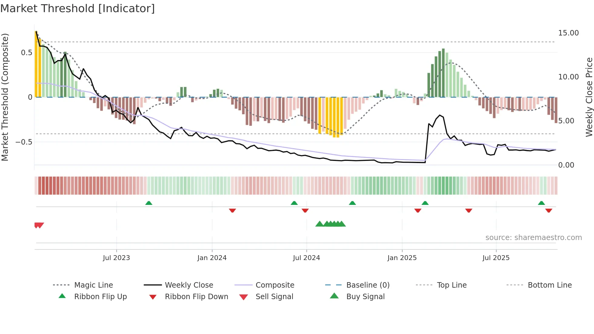 APS weekly Market Threshold chart