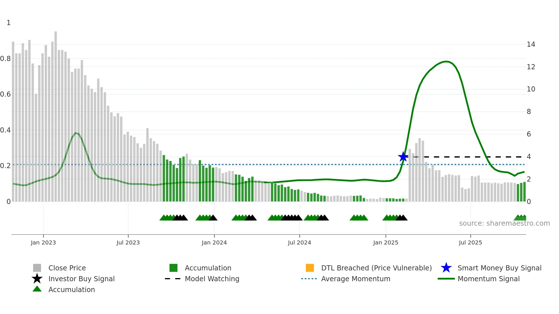 APS weekly Smart Money chart