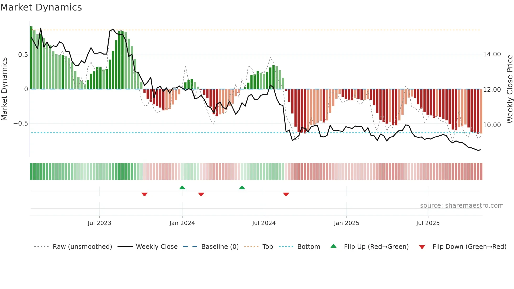 ABL weekly Market Dynamics chart