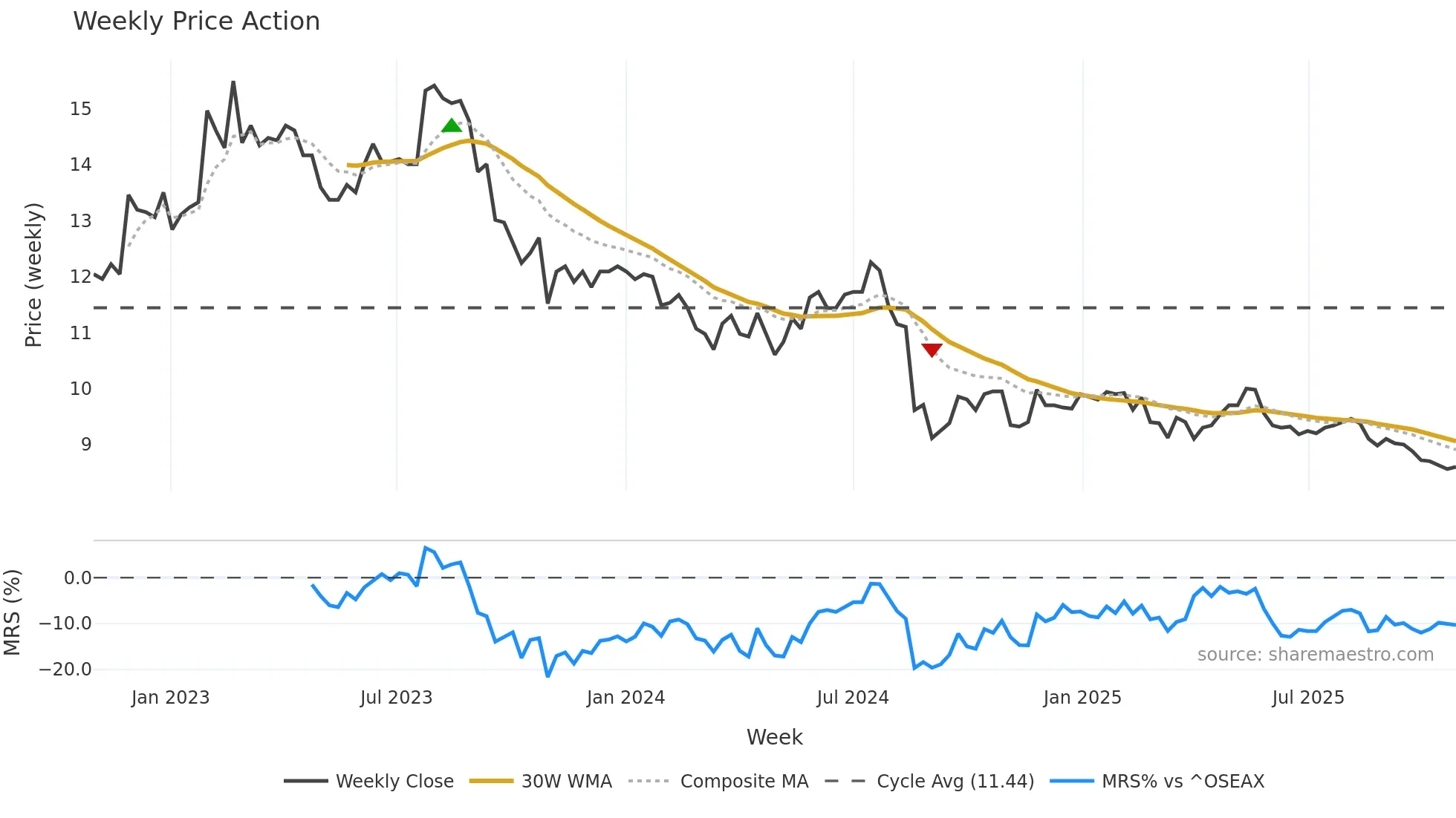 ABL weekly Price Action chart, closing 2025-10-27
