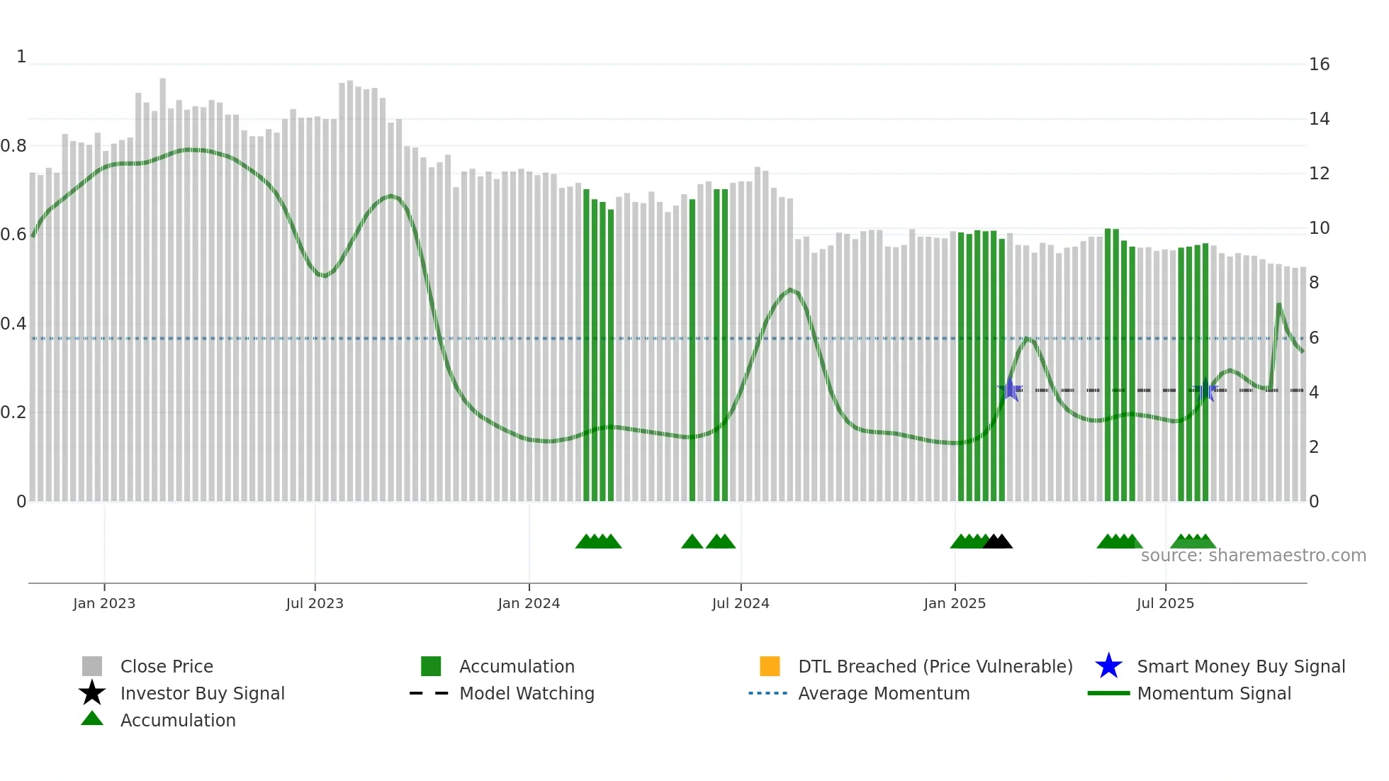 ABL weekly Smart Money chart