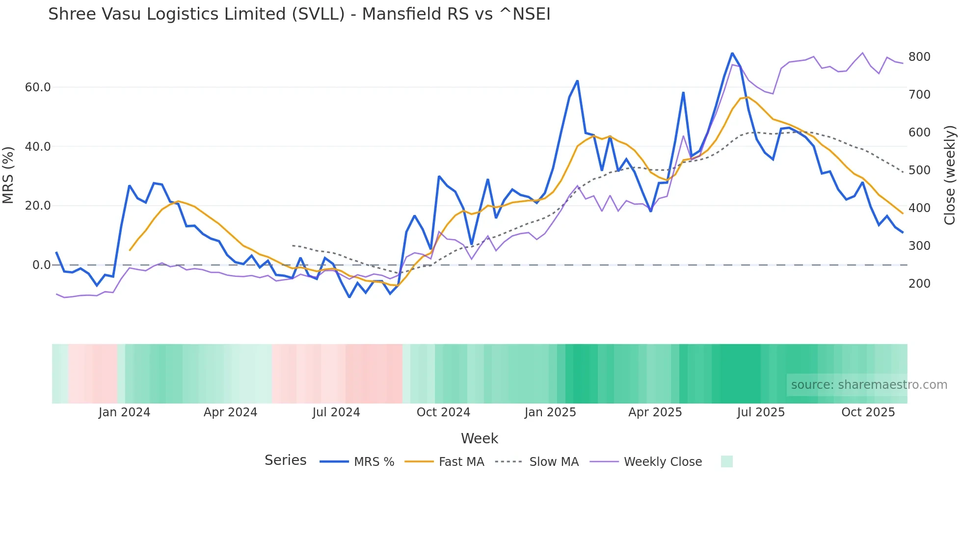 SVLL Mansfield Relative Strength chart