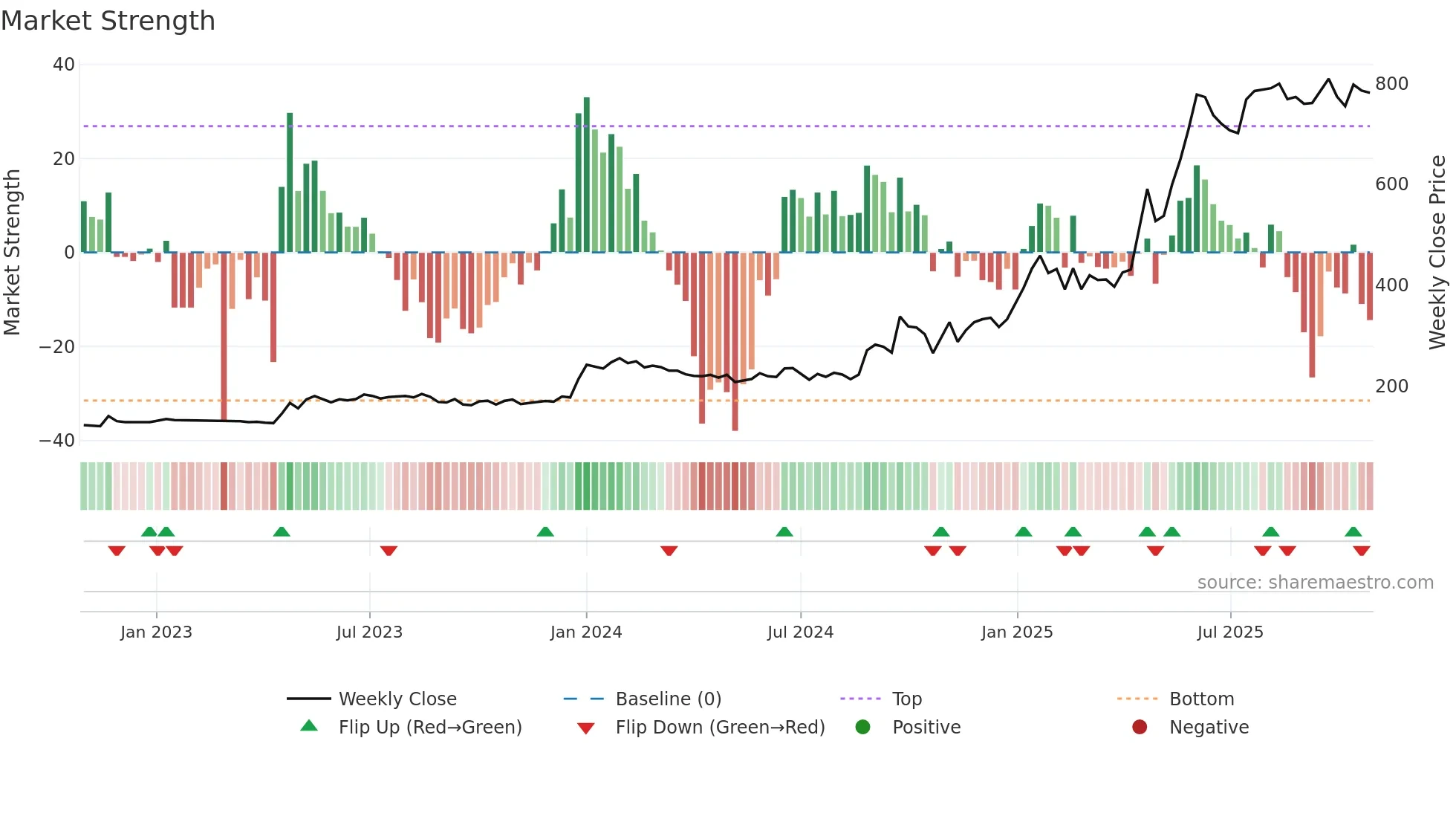 SVLL weekly Market Strength chart
