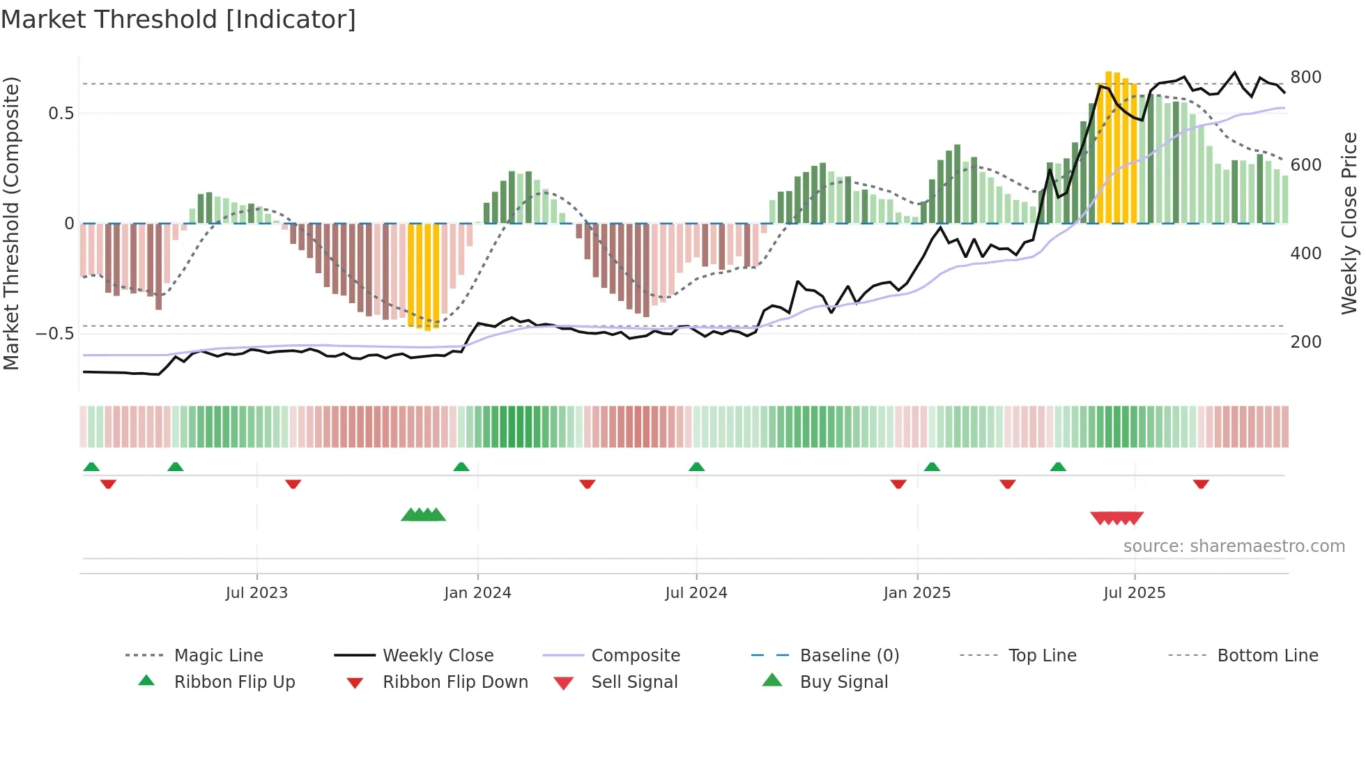 SVLL weekly Market Threshold chart