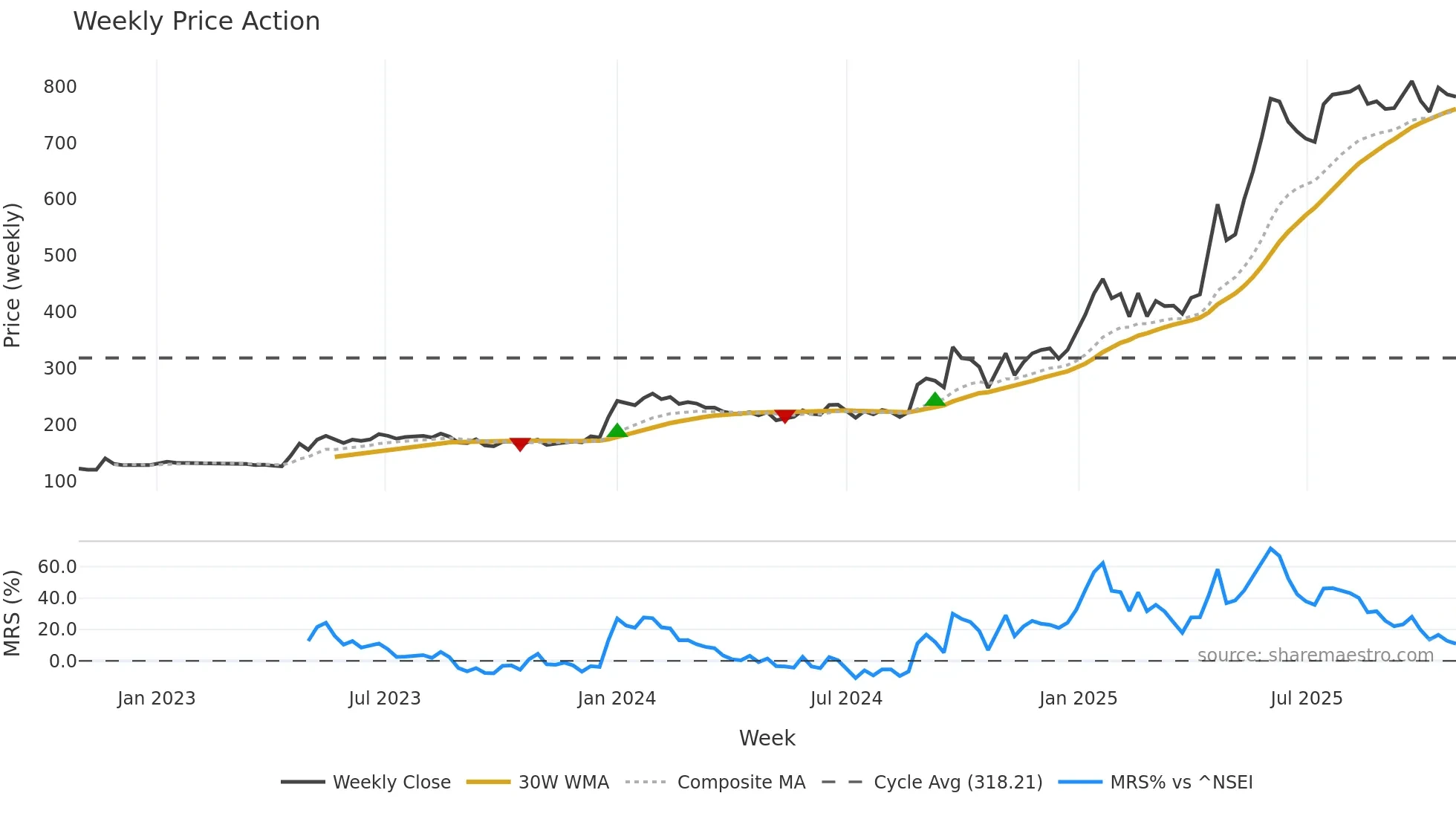 SVLL weekly Price Action chart, closing 2025-10-27