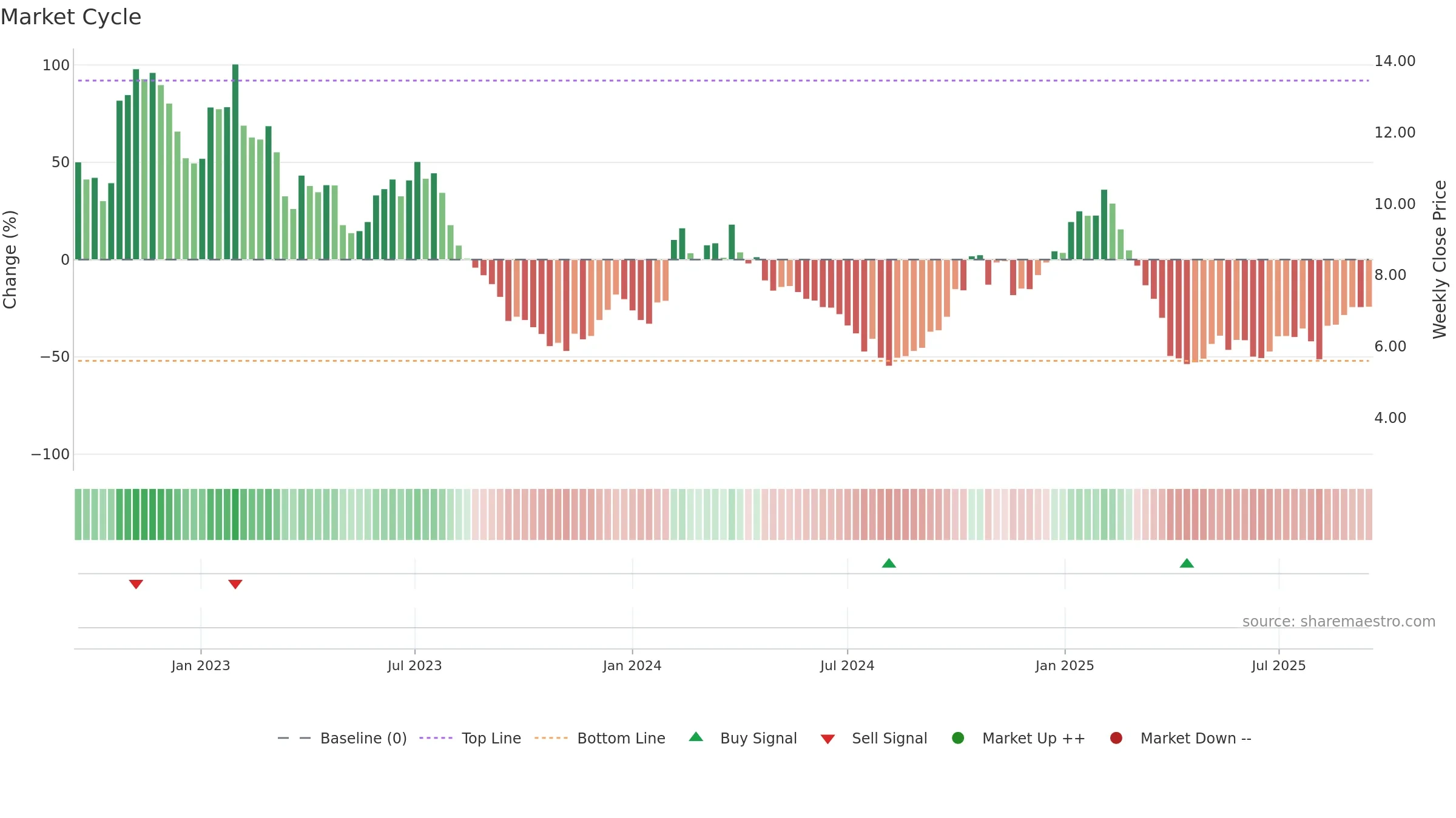ULCC weekly Market Cycle chart, closing 2025-09-15.