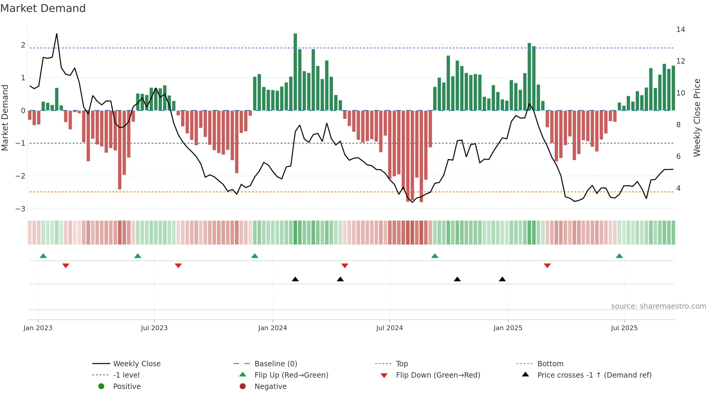 ULCC weekly Market Demand chart, closing 2025-09-15.