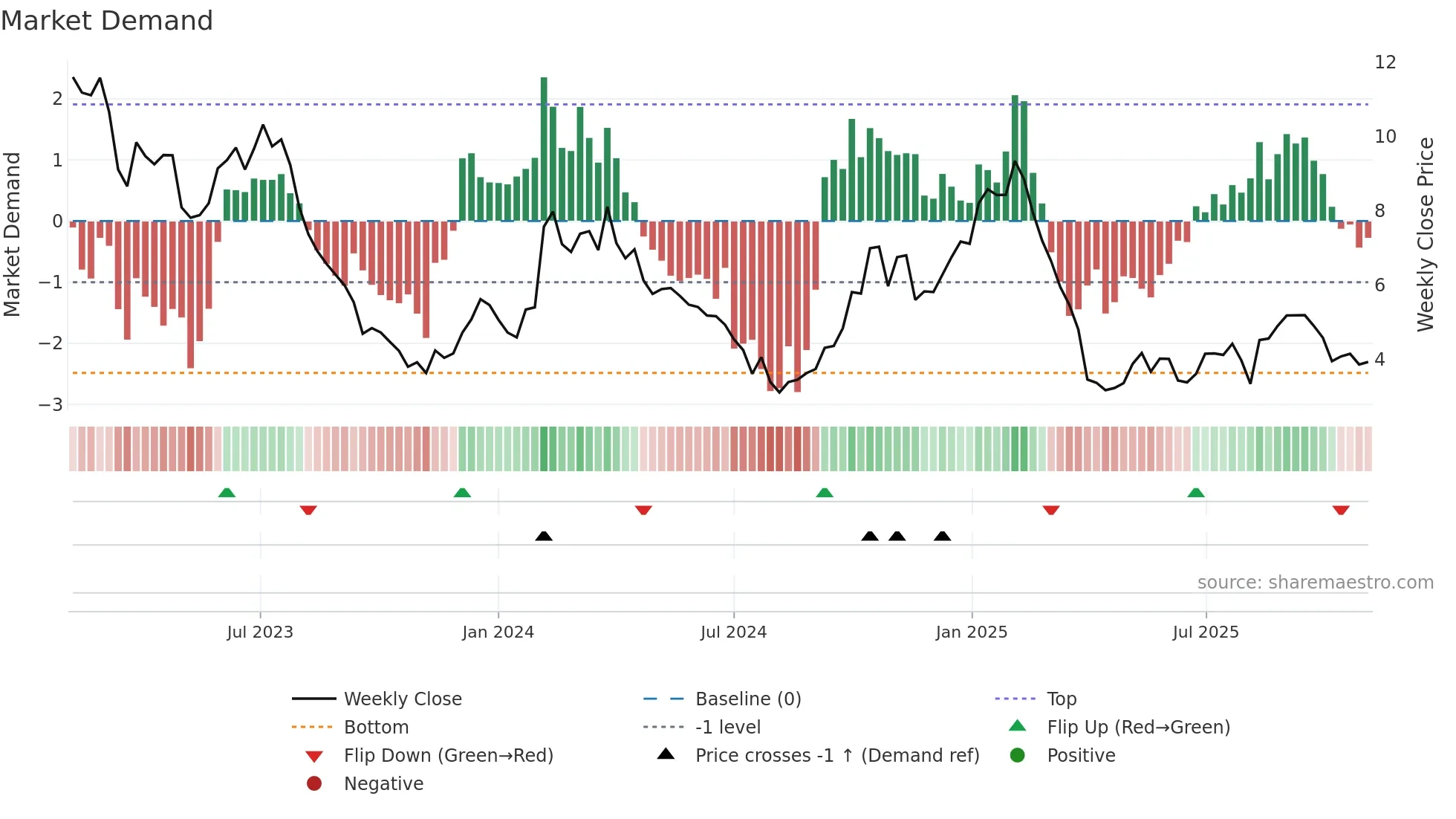 ULCC weekly Market Demand chart