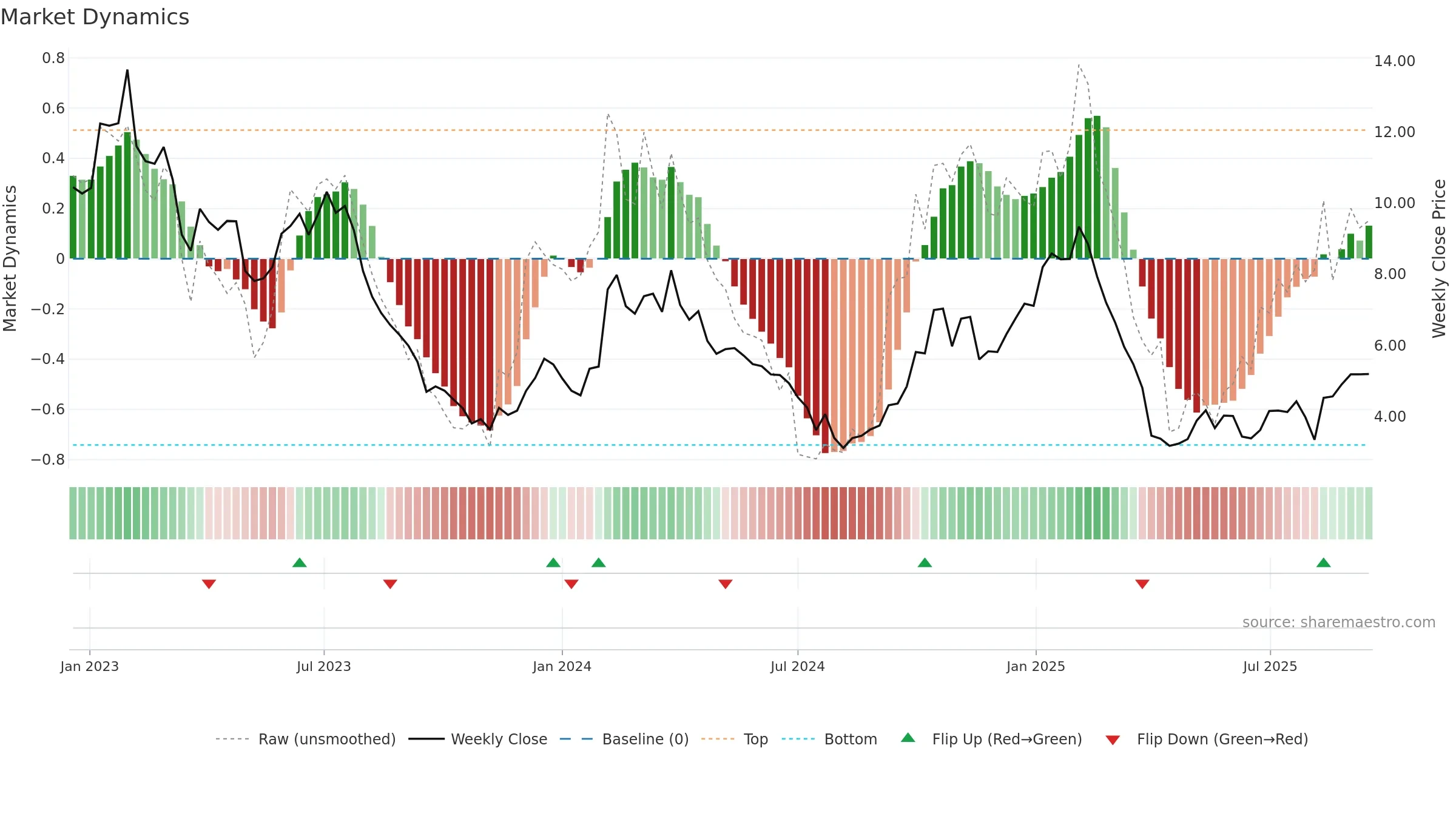 ULCC weekly Market Dynamics chart, closing 2025-09-15.
