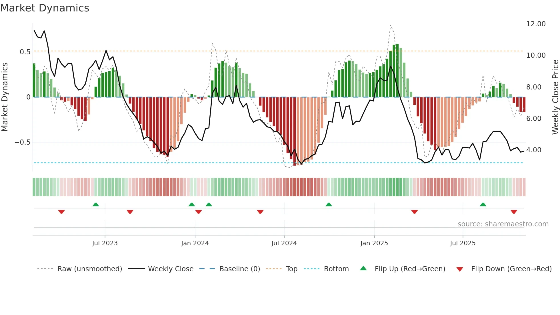 ULCC weekly Market Dynamics chart