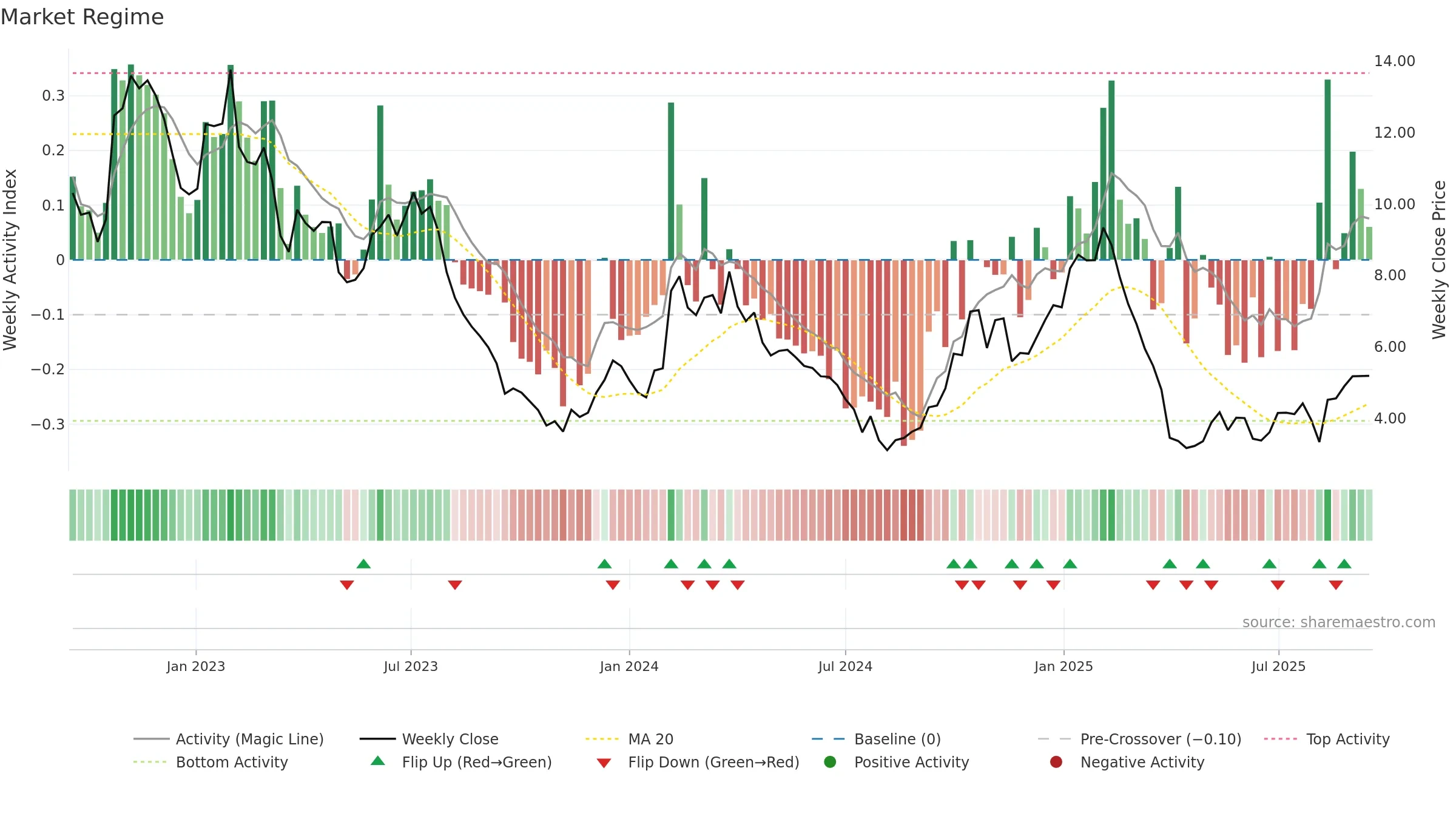 ULCC weekly Market Snapshot chart, closing 2025-09-15.