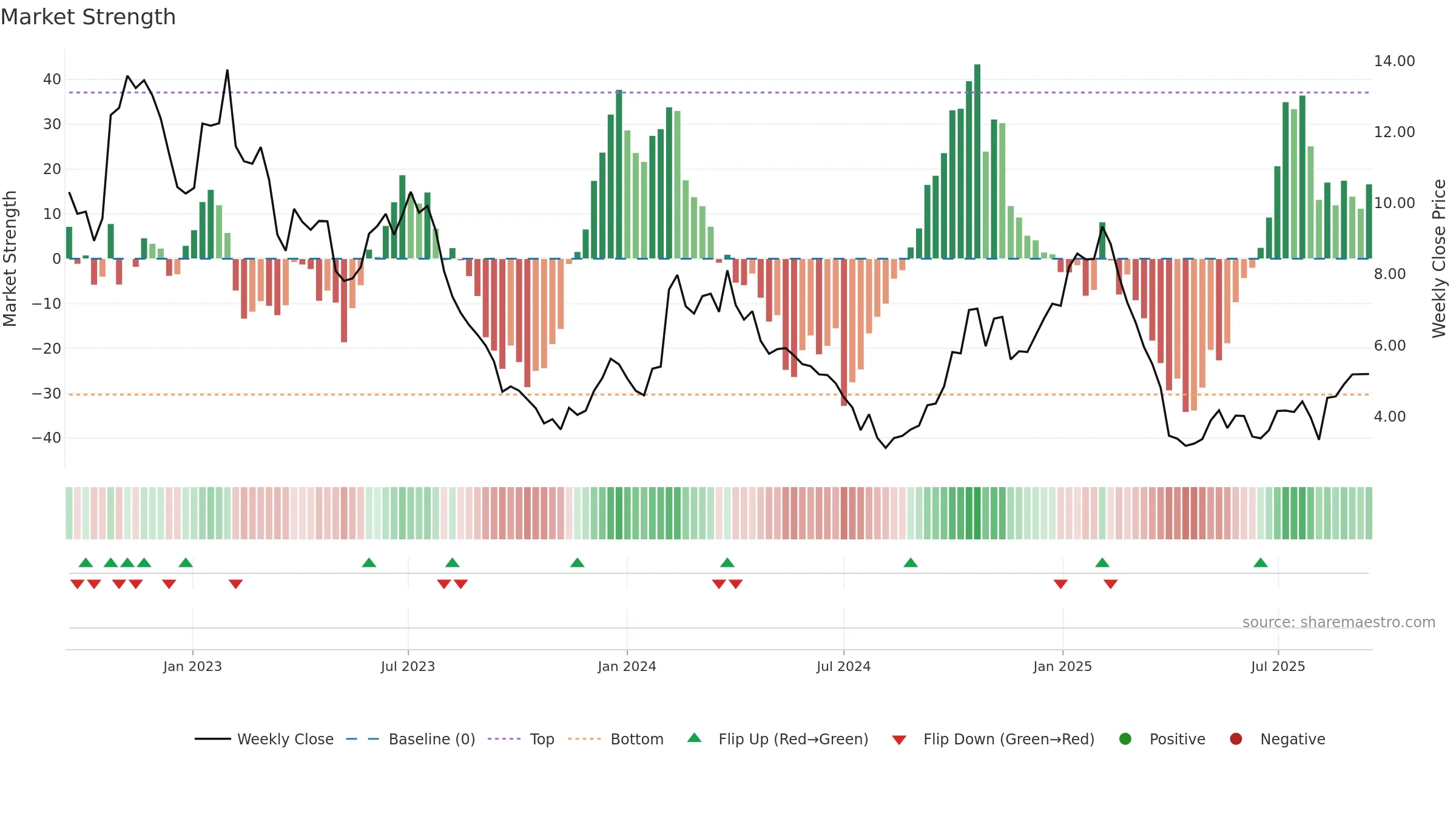 ULCC weekly Market Strength chart, closing 2025-09-15.