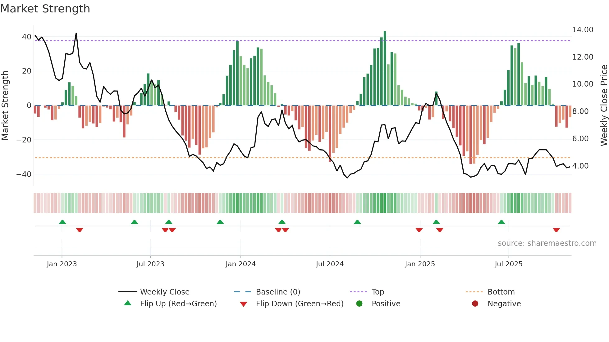 ULCC weekly Market Strength chart