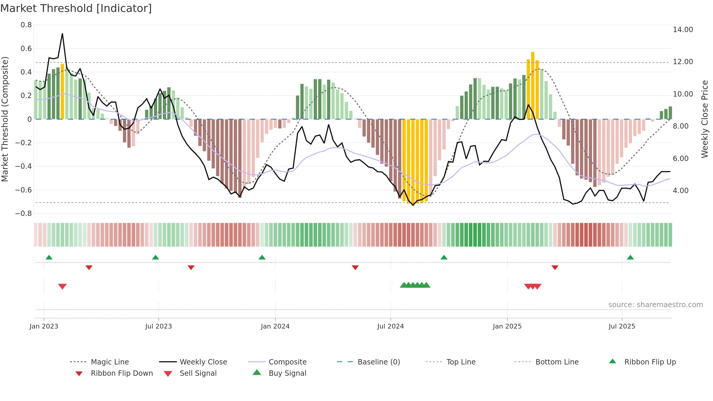 ULCC weekly Market Threshold chart, closing 2025-09-15.